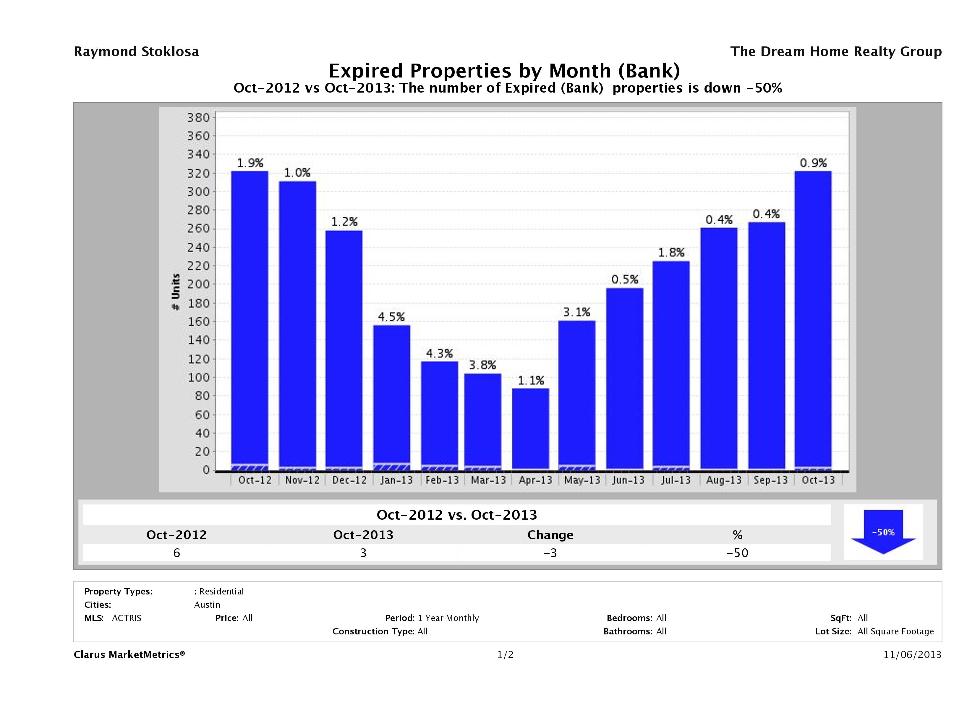 austin foreclosures did not sell October 2013