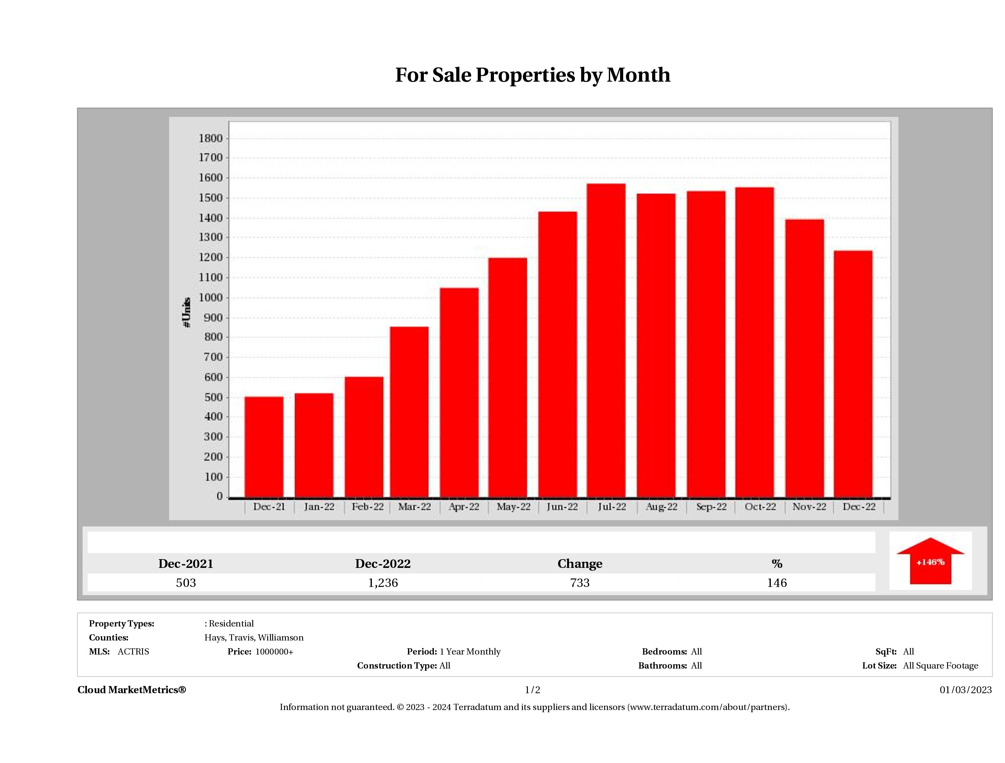 Austin number of luxury homes for sale December 2022