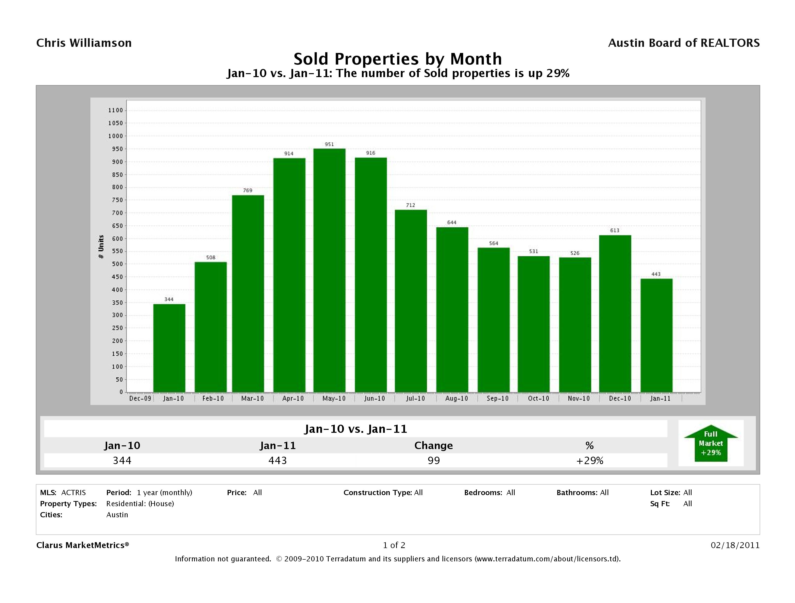 Austin single family home sales stats january 2011