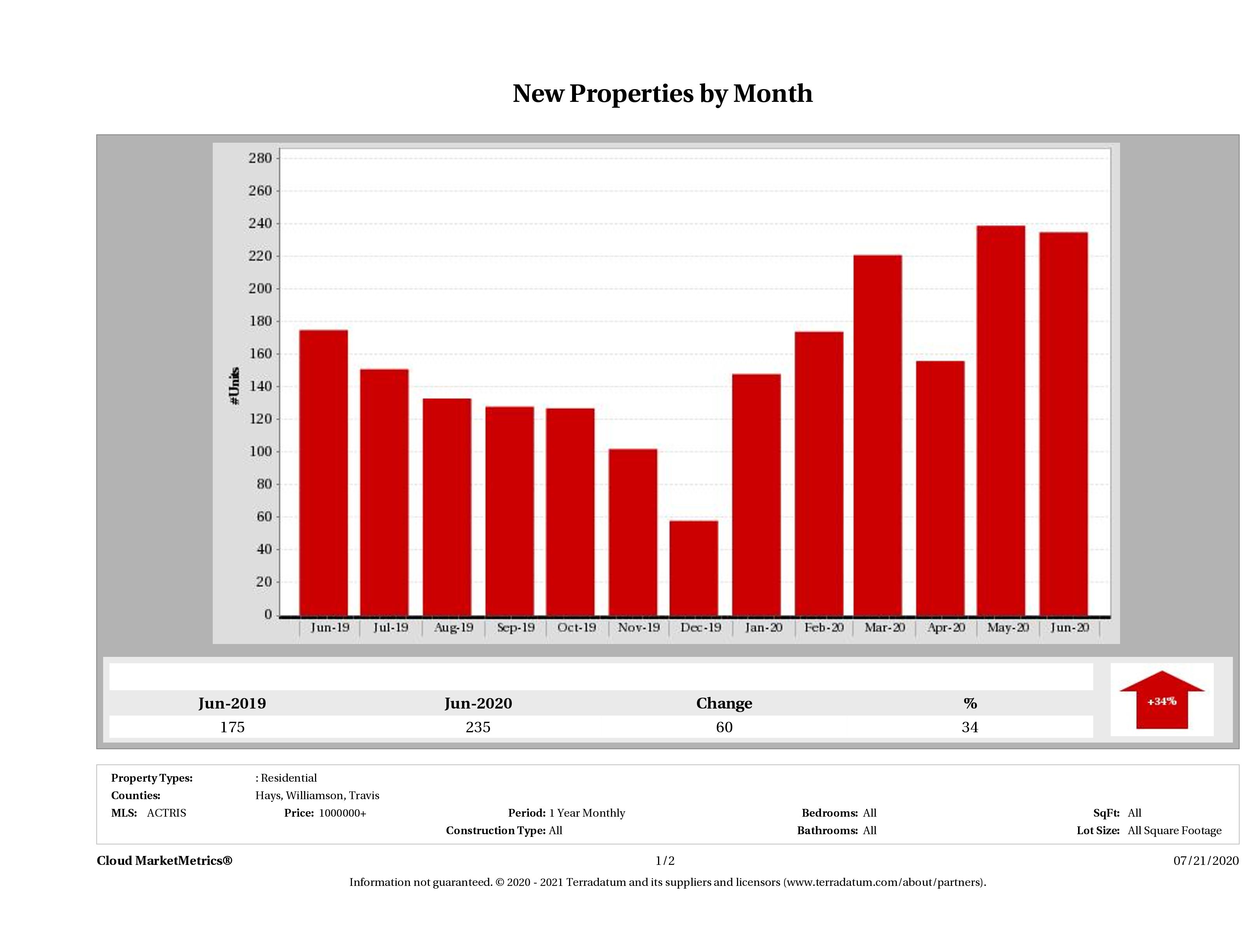 Austin number of new luxury listings May 2020