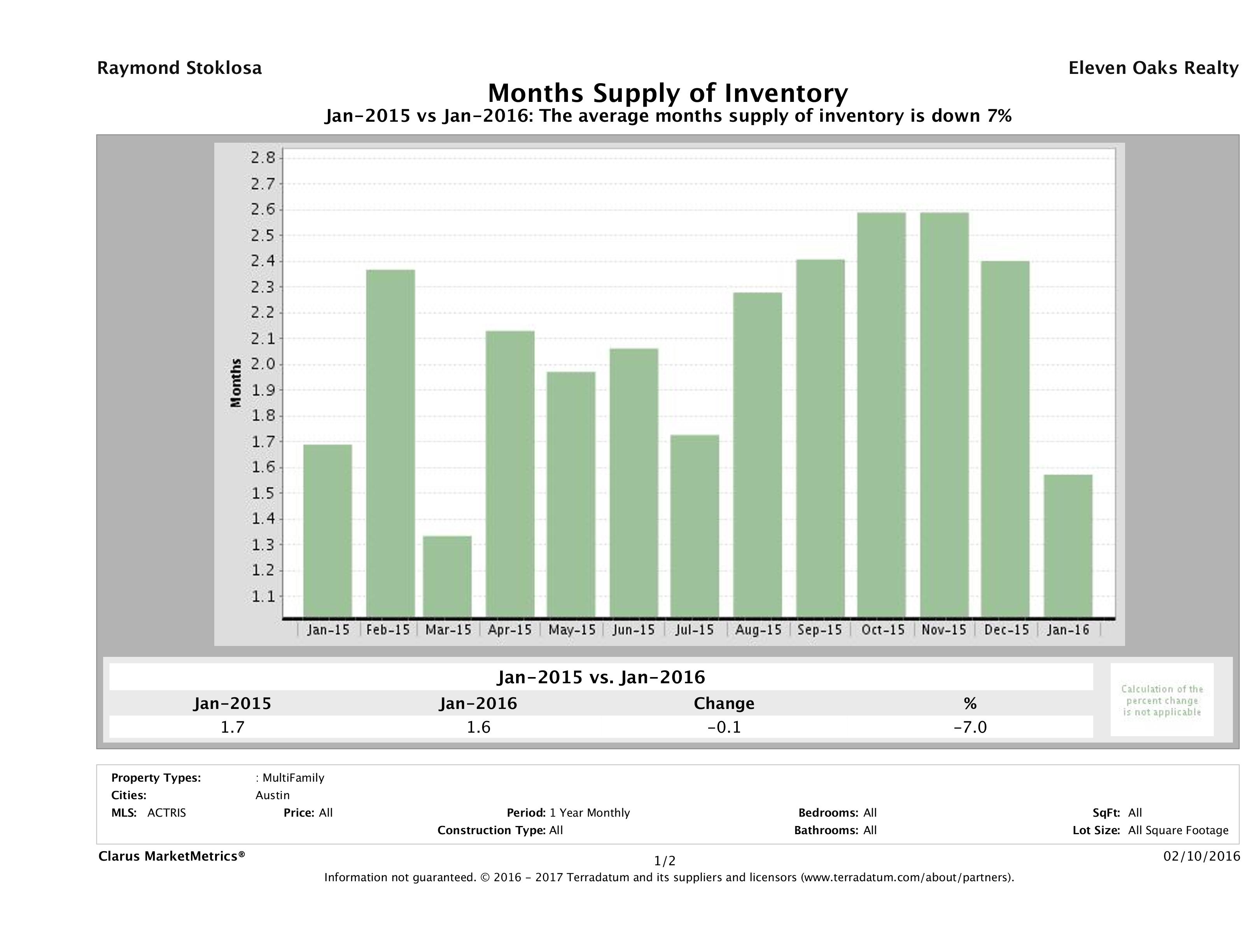 Austin multi family months inventory January 2016