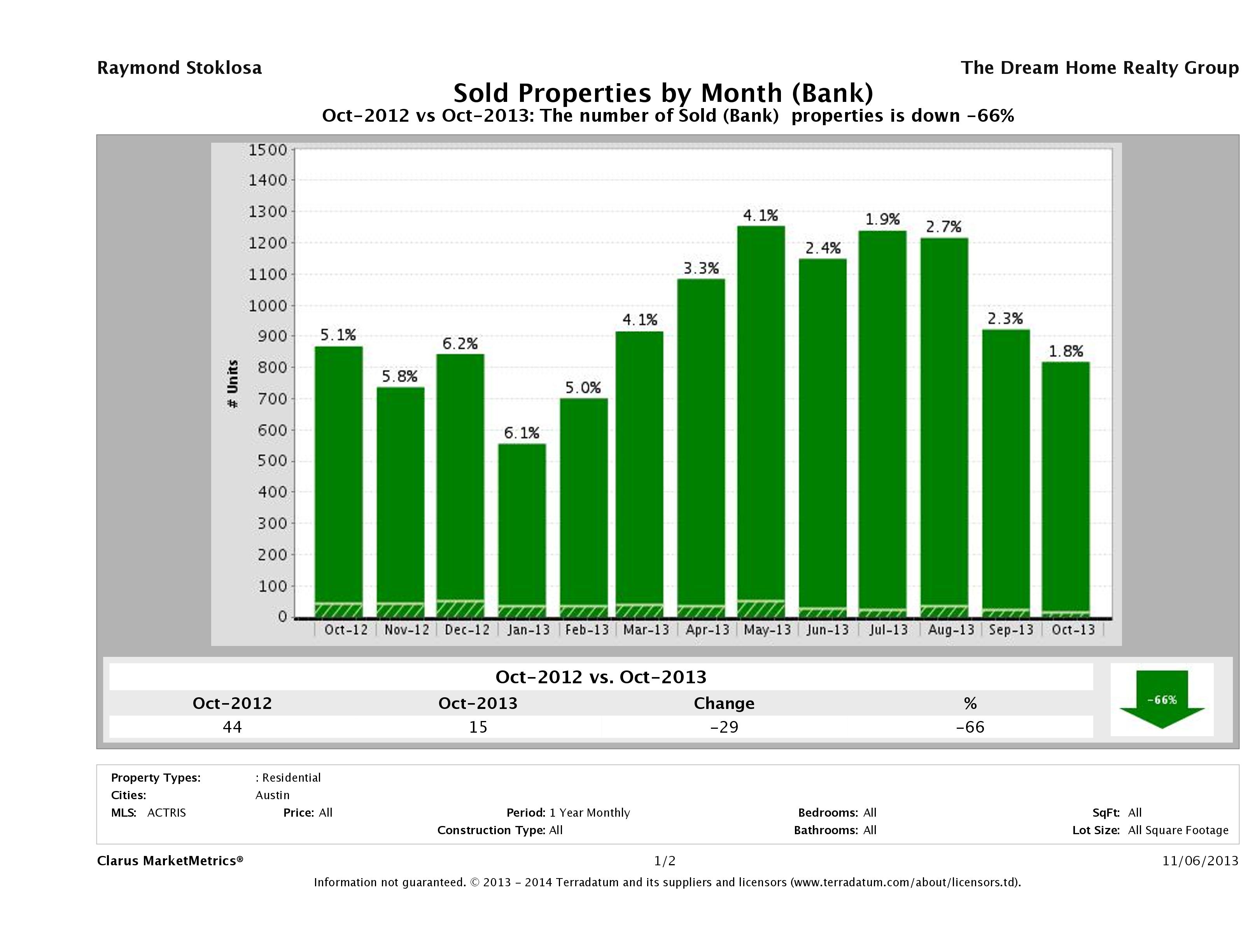 austin foreclosures sold October 2013