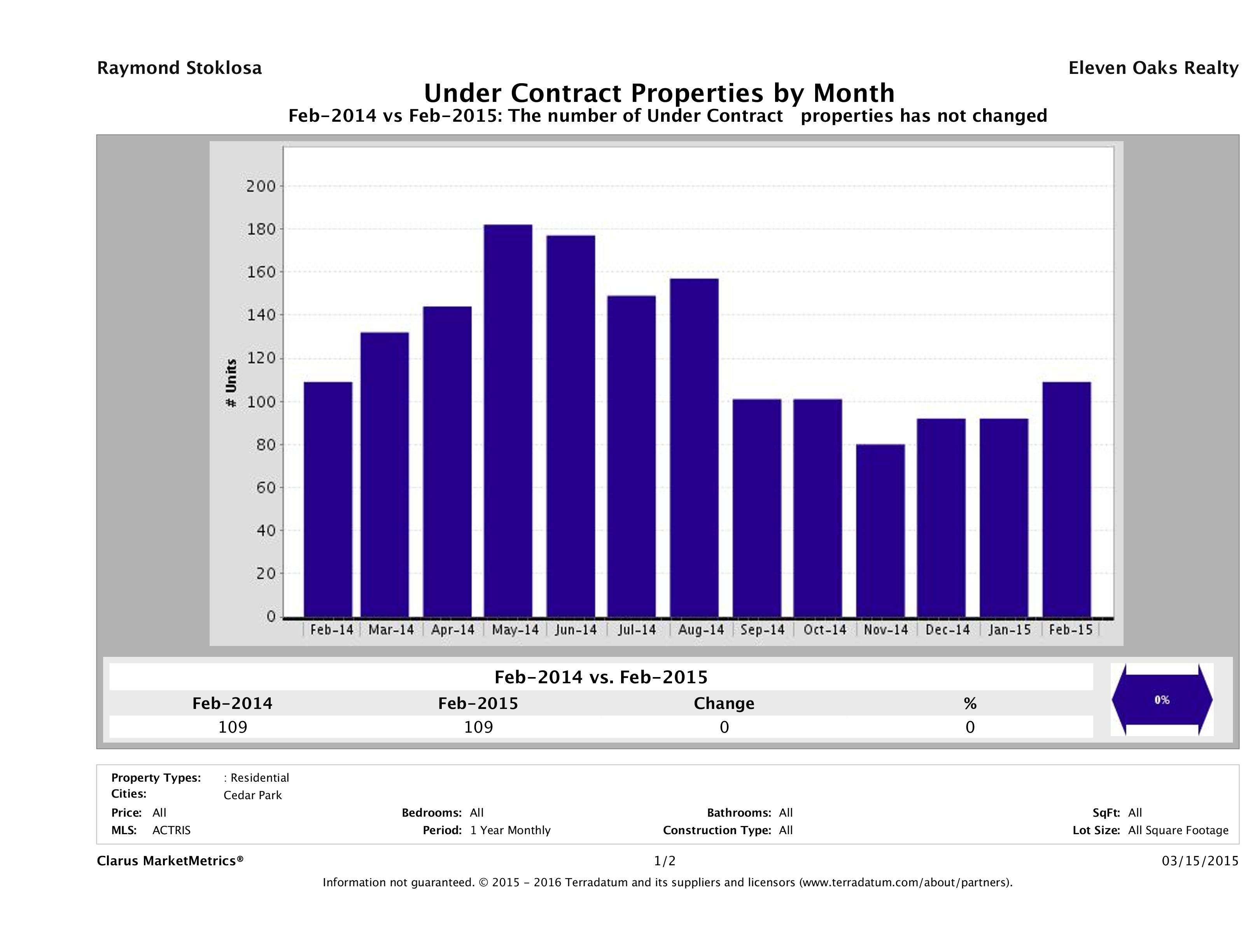 Cedar Park number of homes under contract February 2015