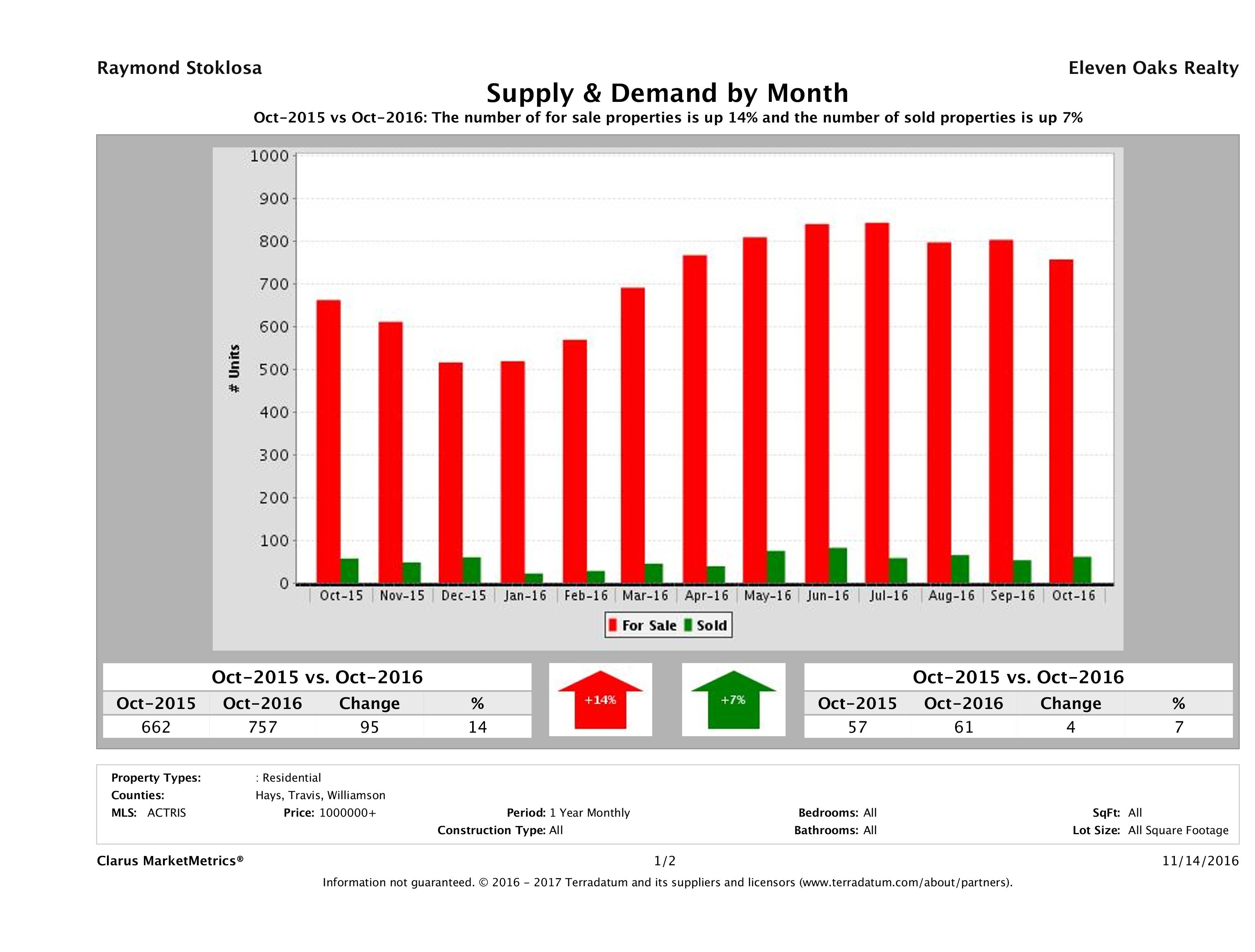 Austin luxury real estate market supply and demand October 2016