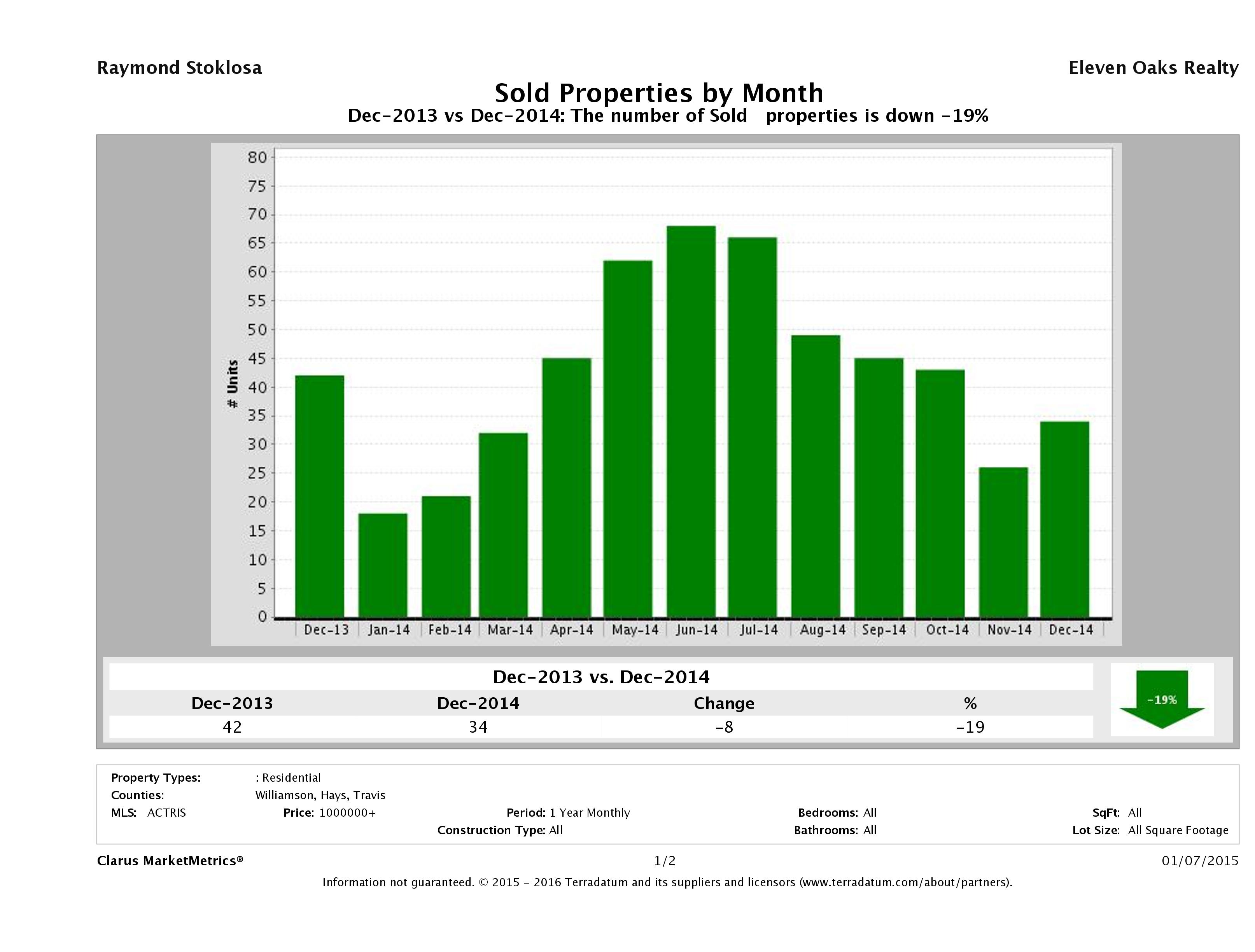 Austin number of luxury homes sold December 2014