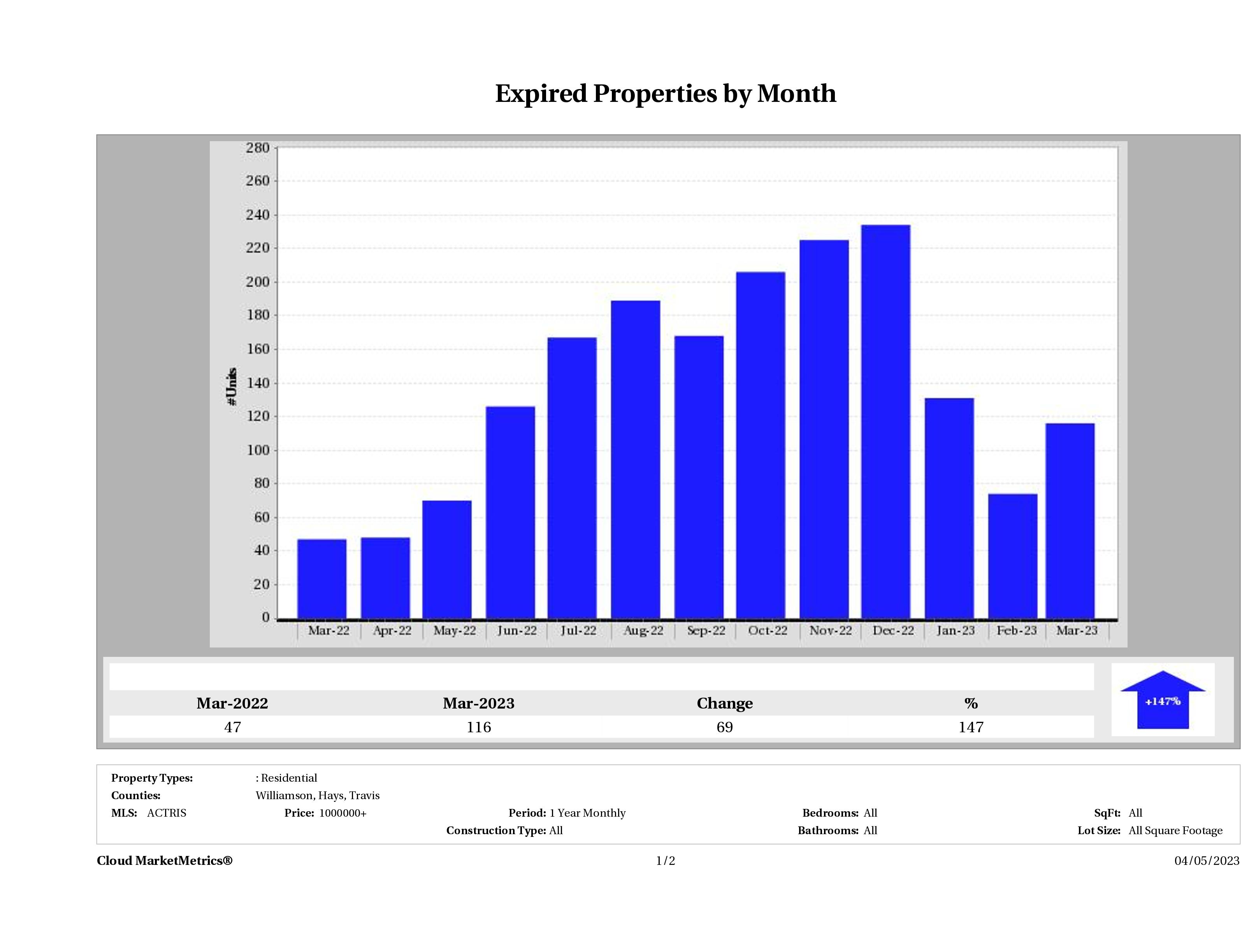 Austin number of homes expired March 2023