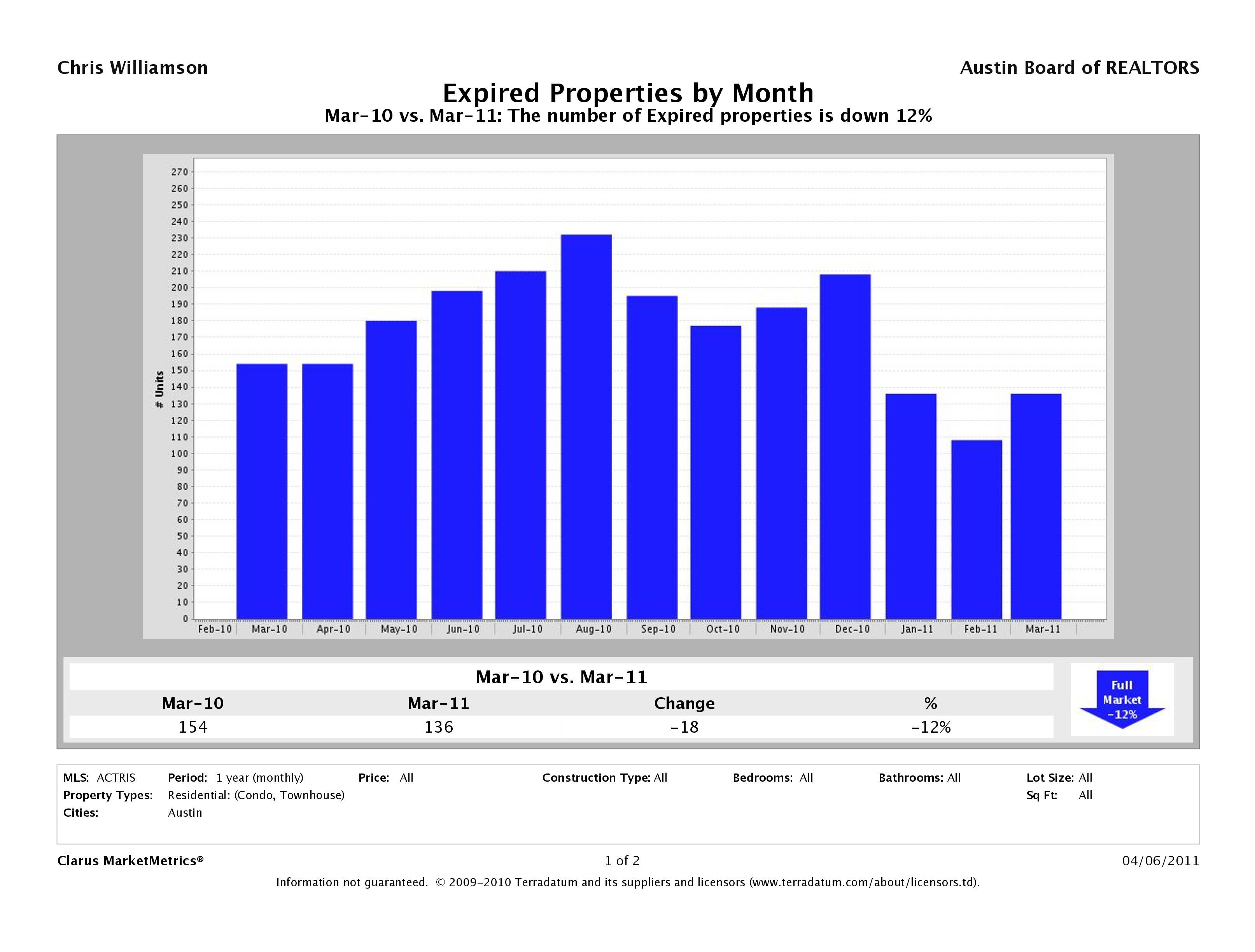 Austin how many condos expired march 2011