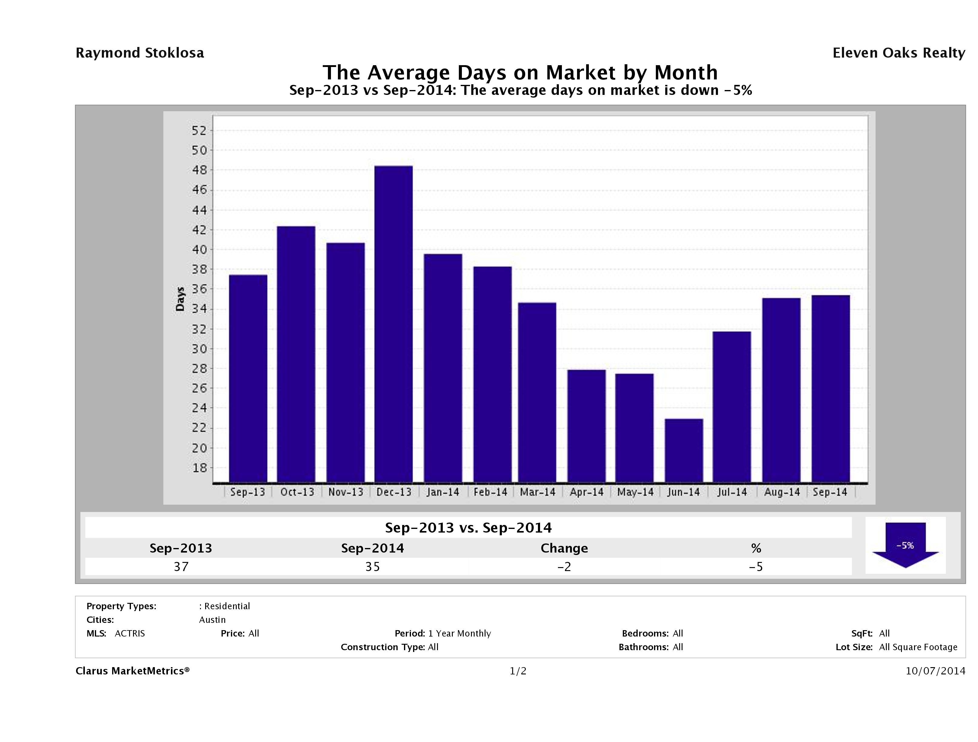 Austin condos average days on market September 2014