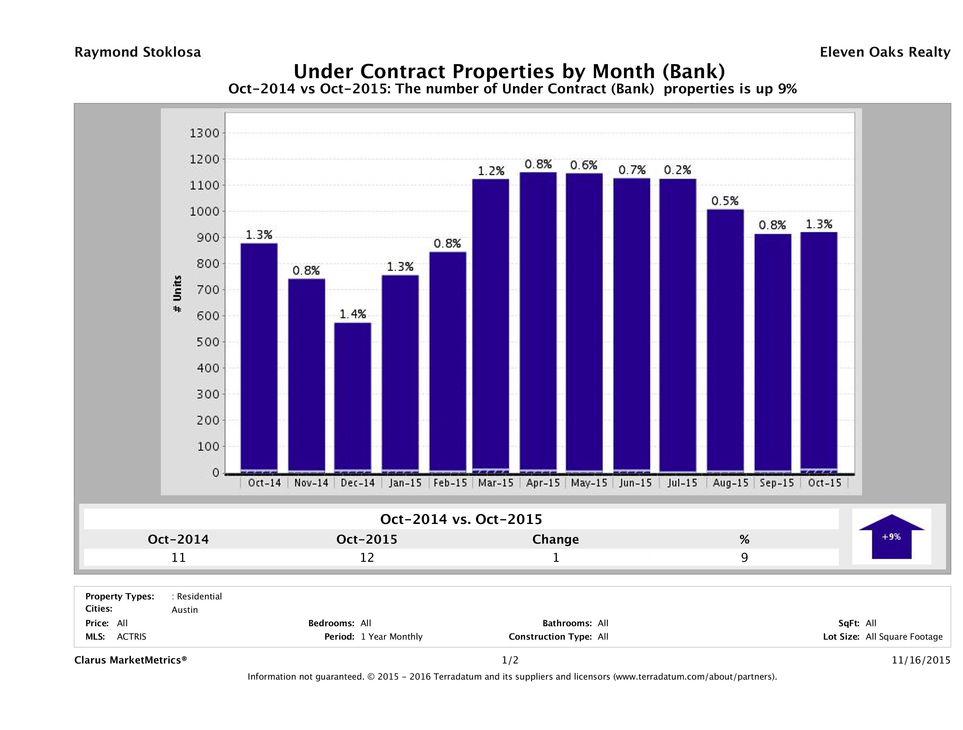 austin foreclosures pending October 2015