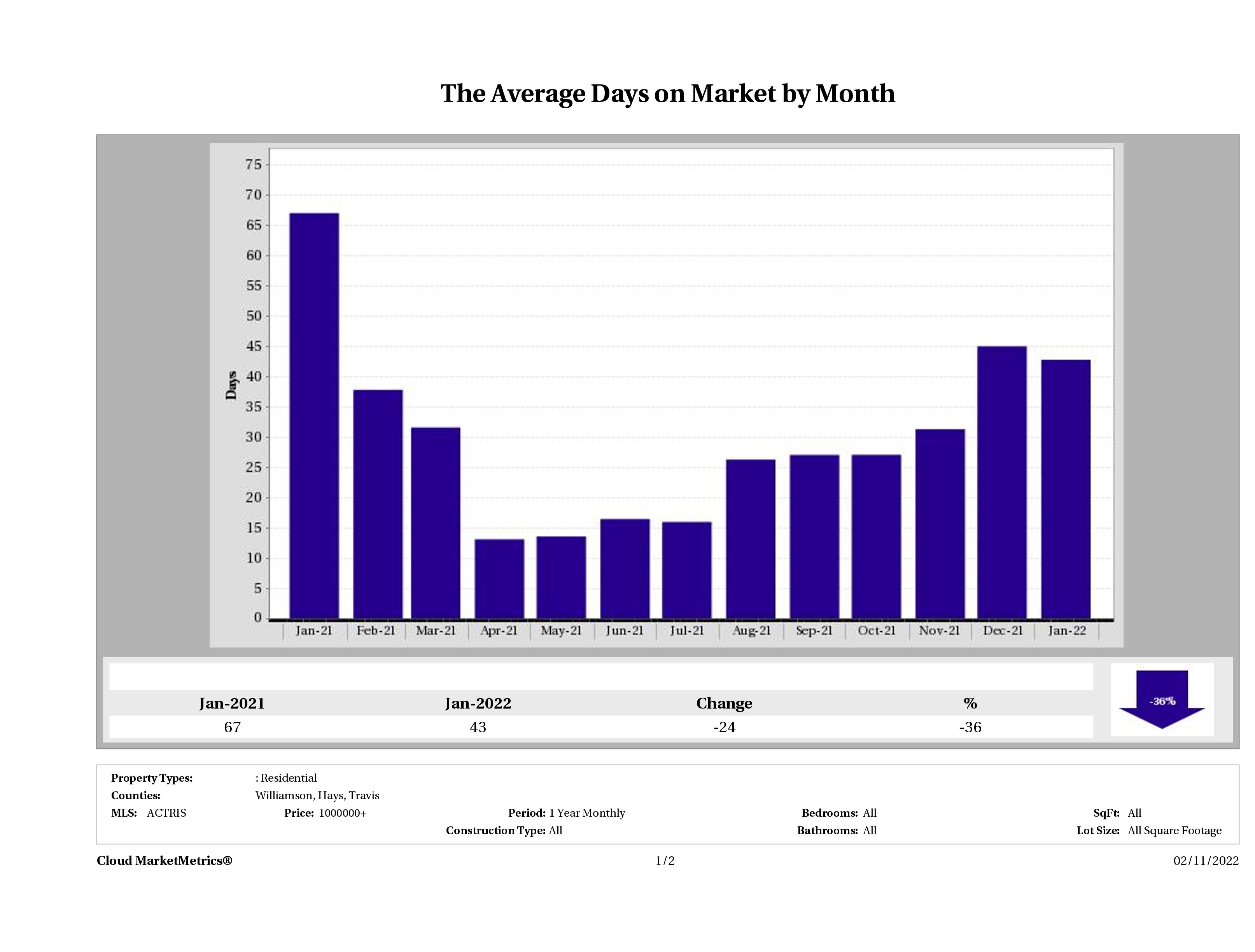 Austin luxury homes average days on market January 2022