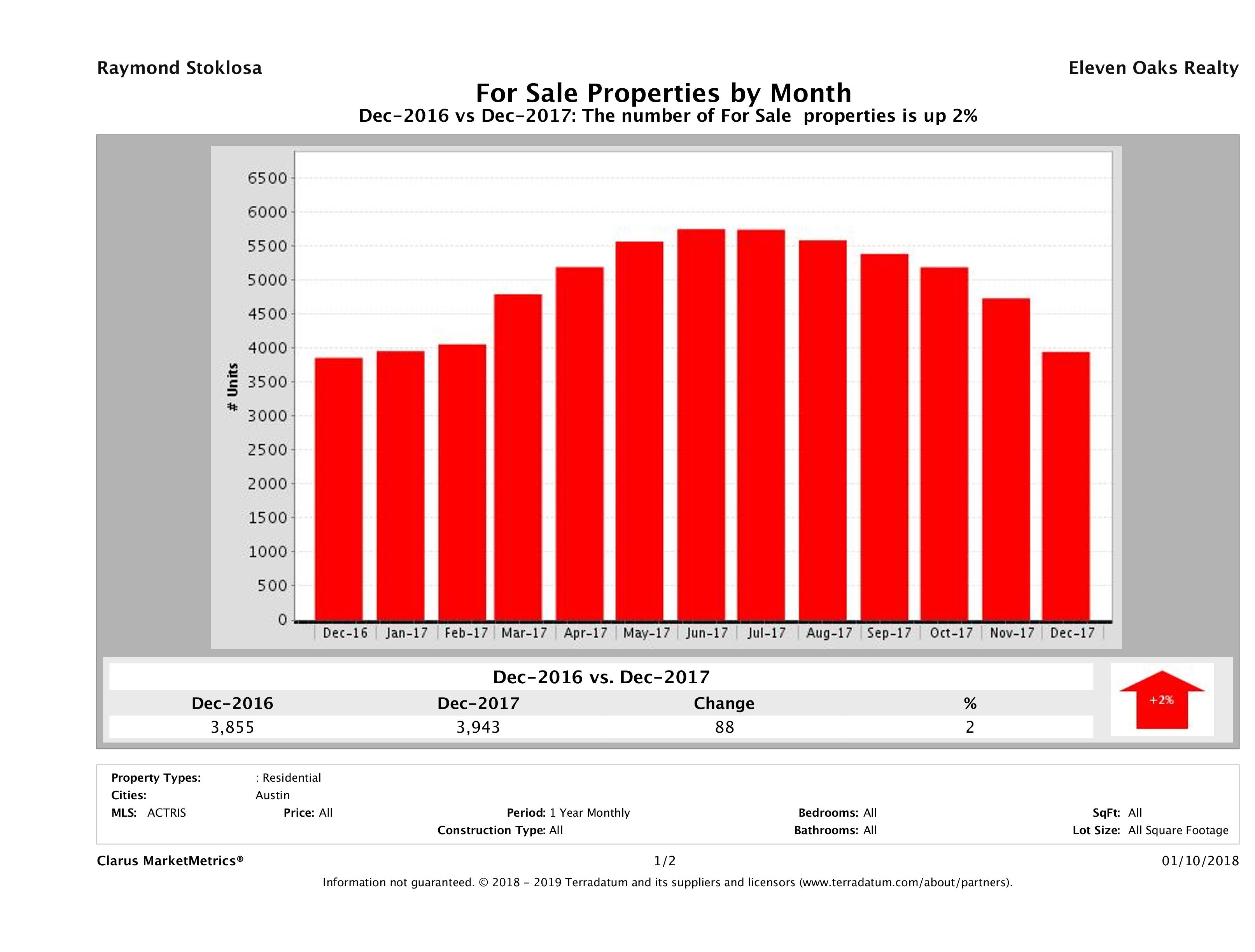 Austin number of homes for sale December 2017