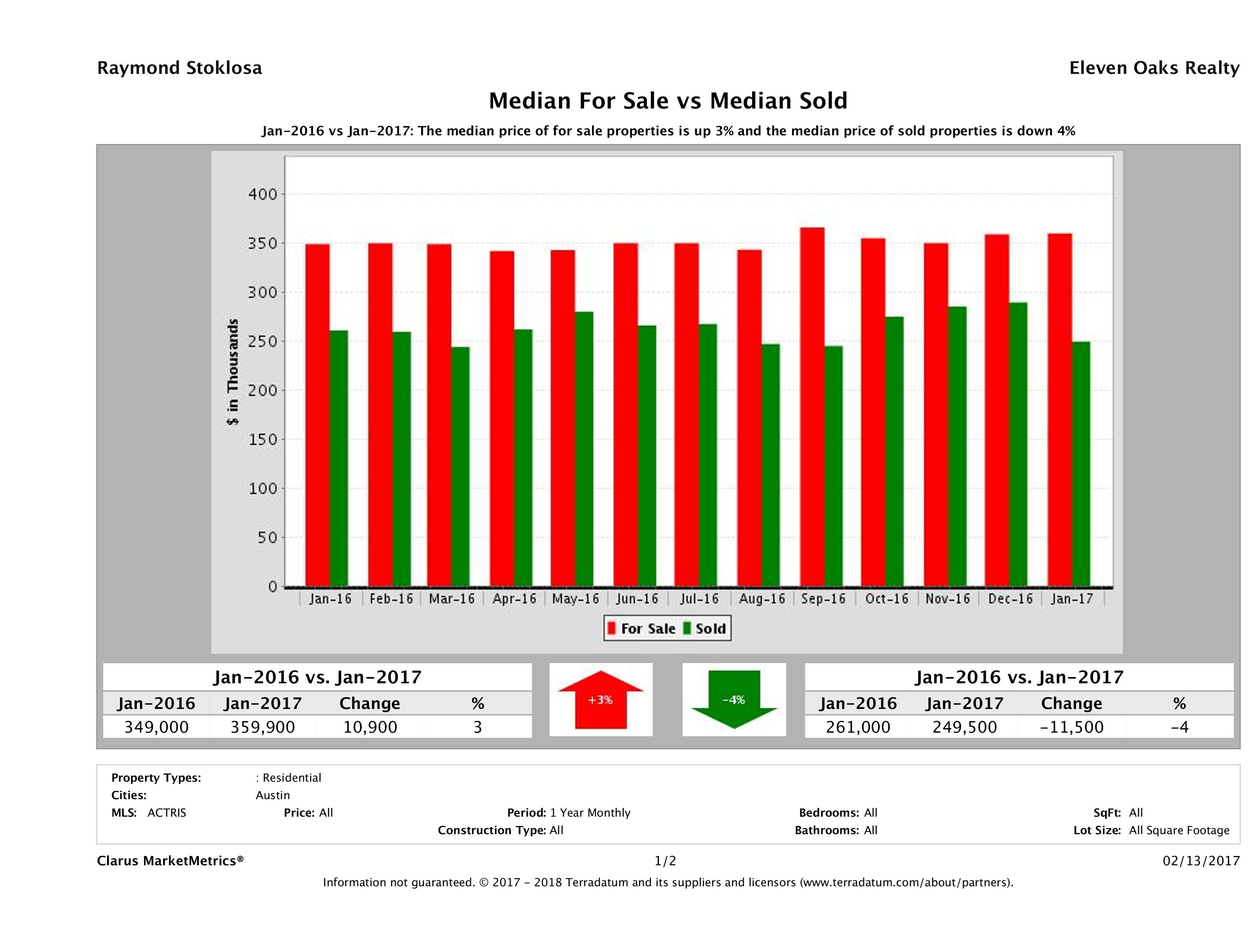 median for sale median sold price Austin condos January 2017