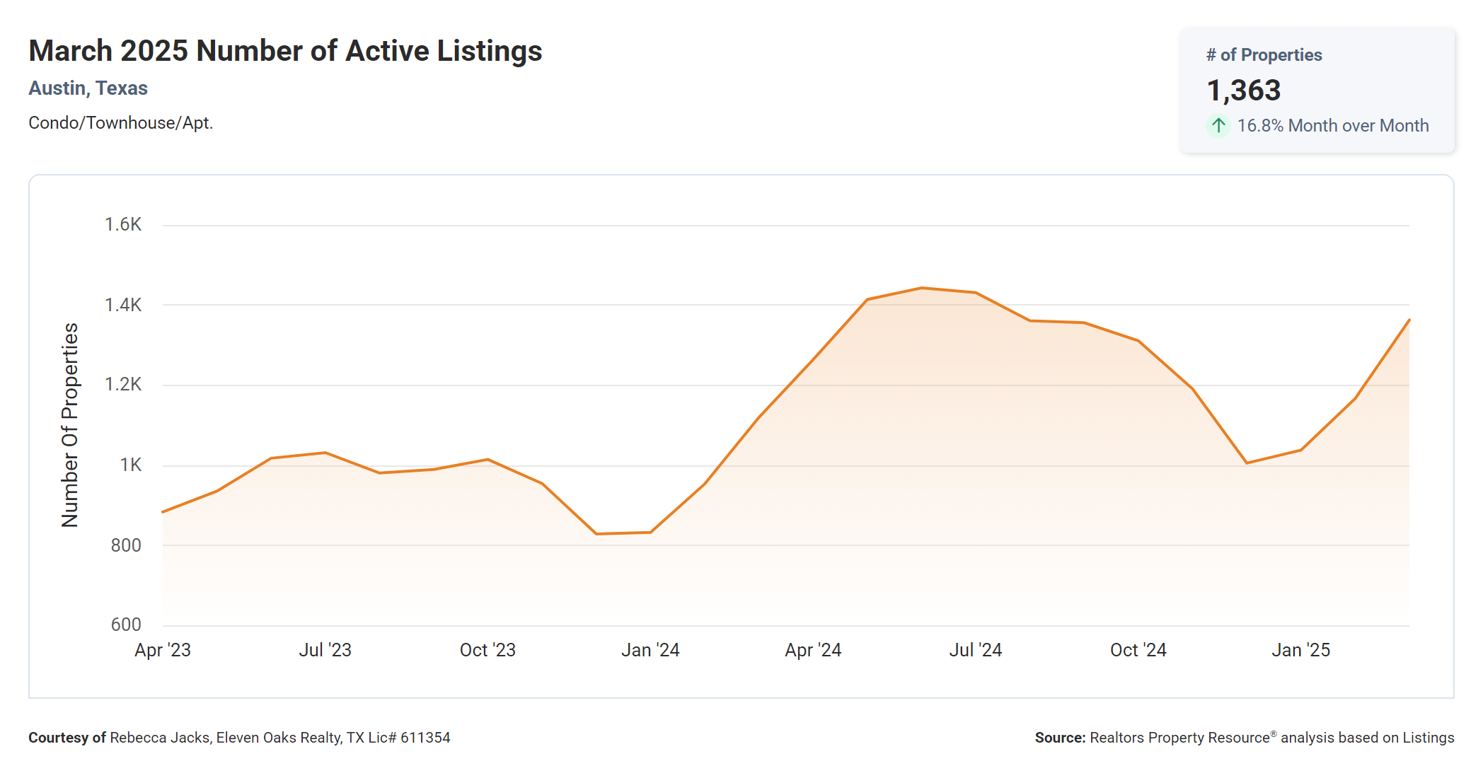 march 2025 Austin condo number of active listings