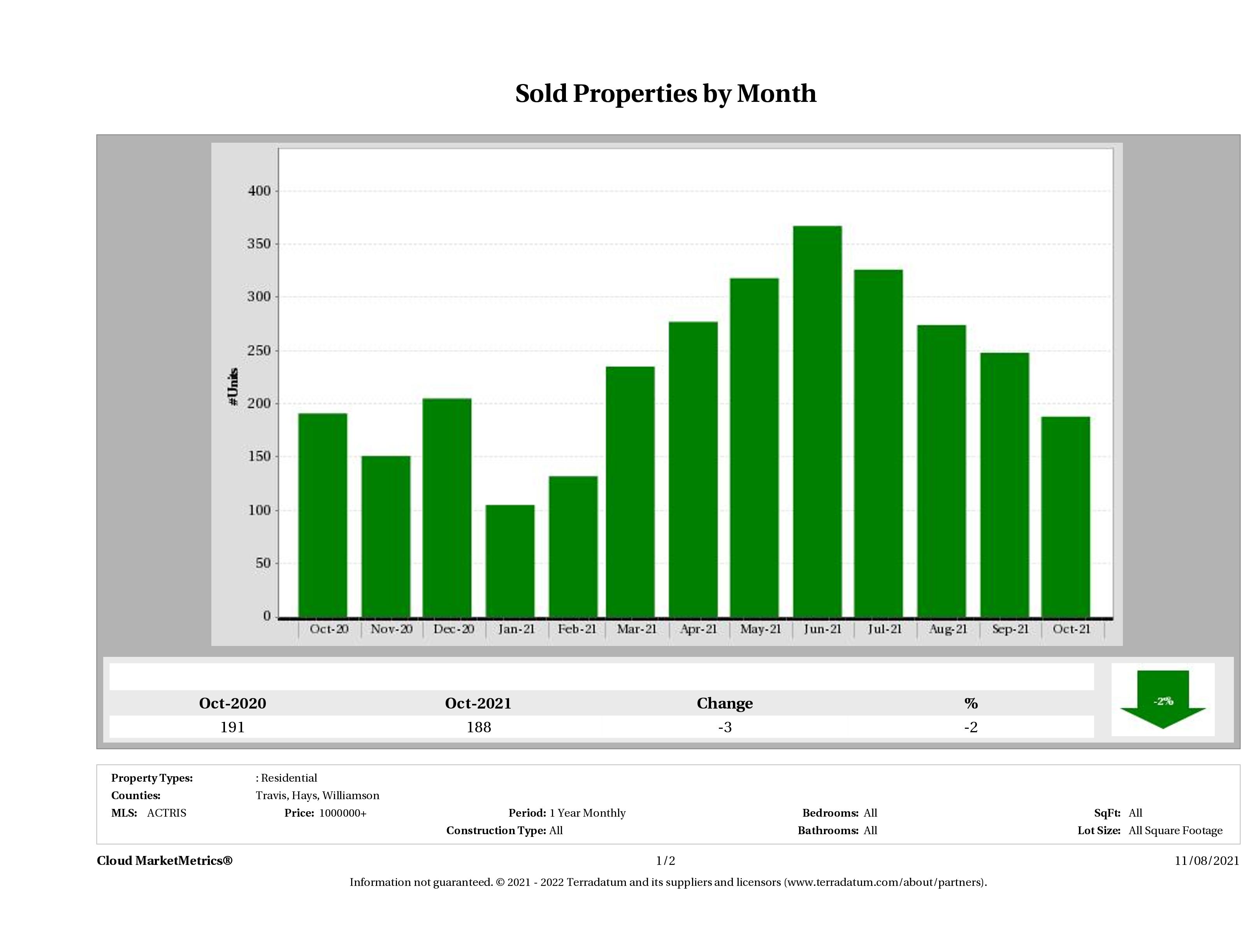 Austin number of luxury homes sold October 2021