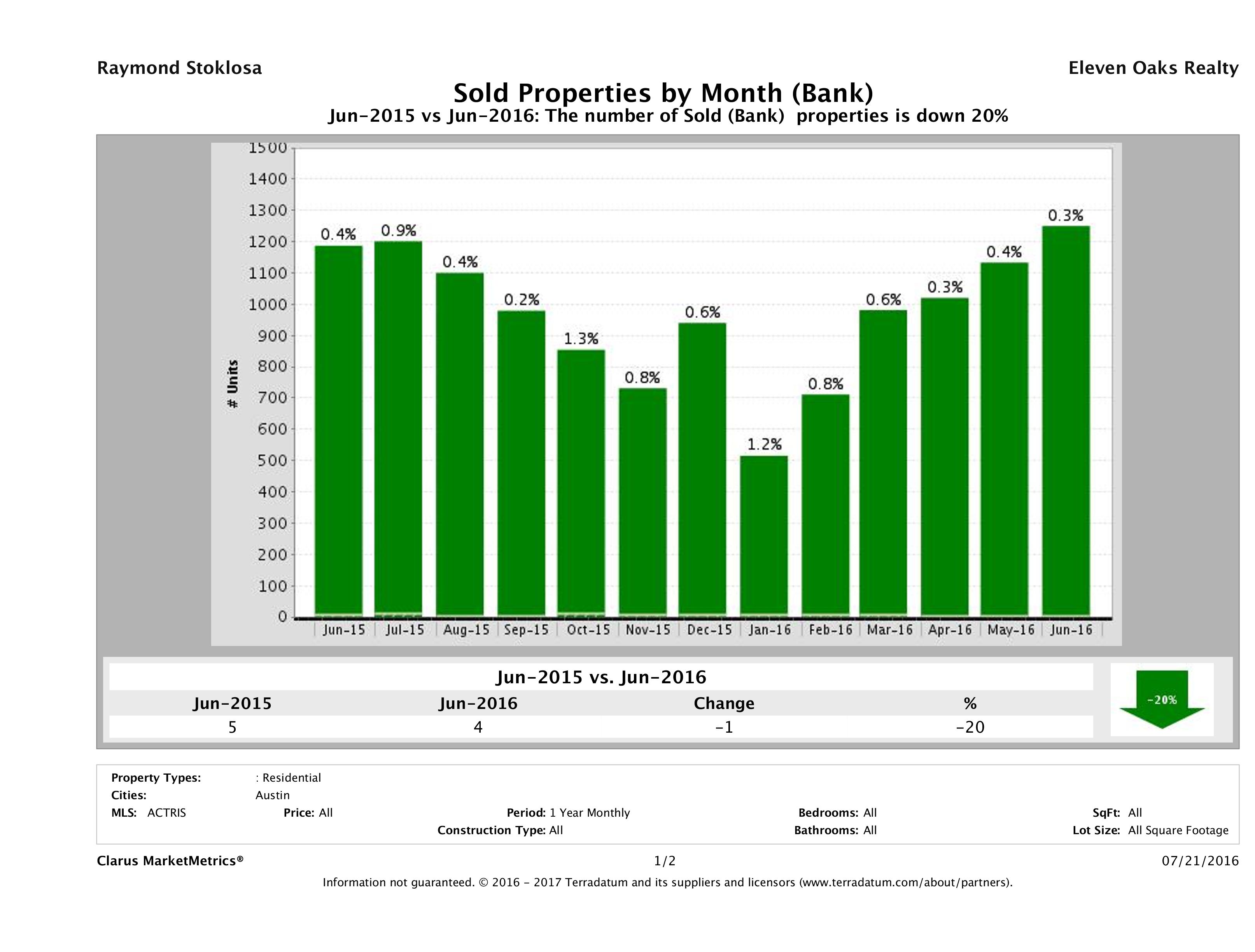 austin foreclosures sold June 2016