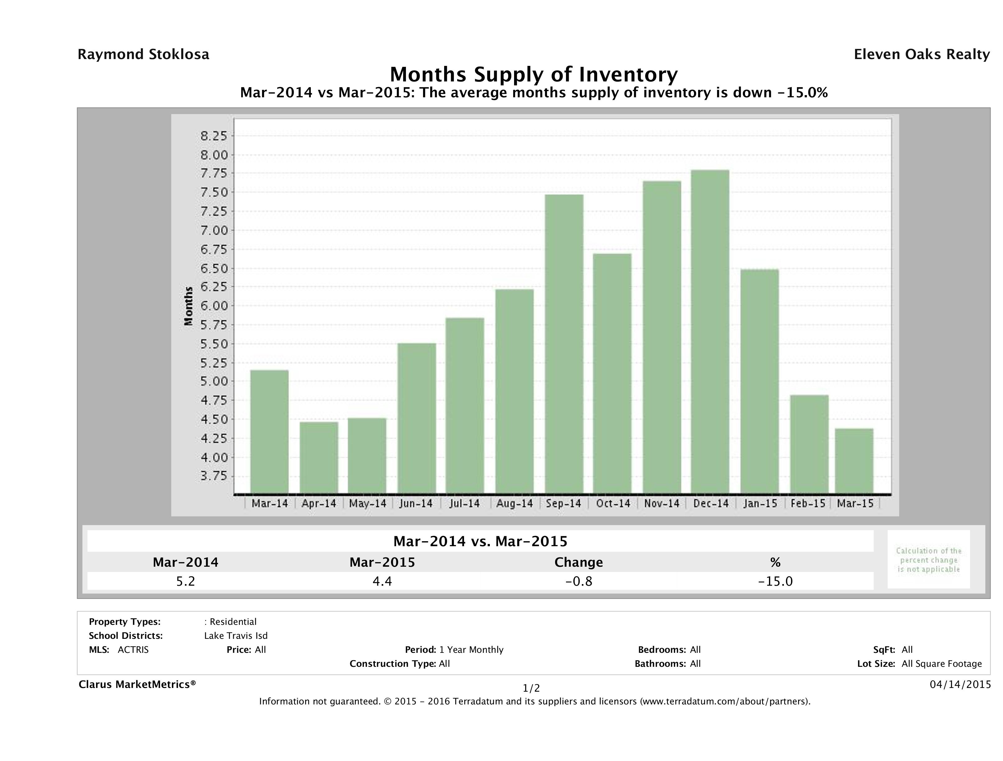 Lake Travis single family home months inventory March 2015