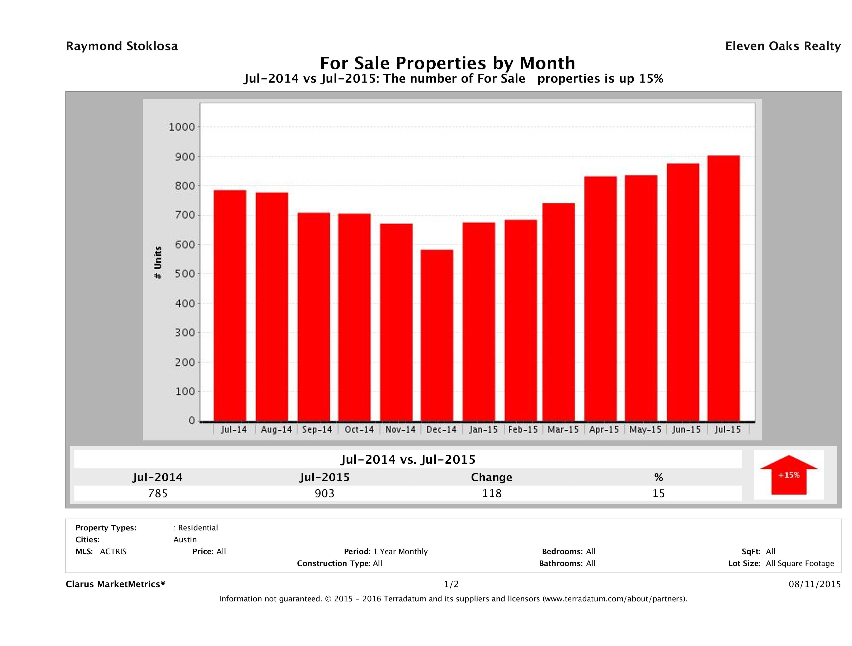 Austin condos for sale July 2015