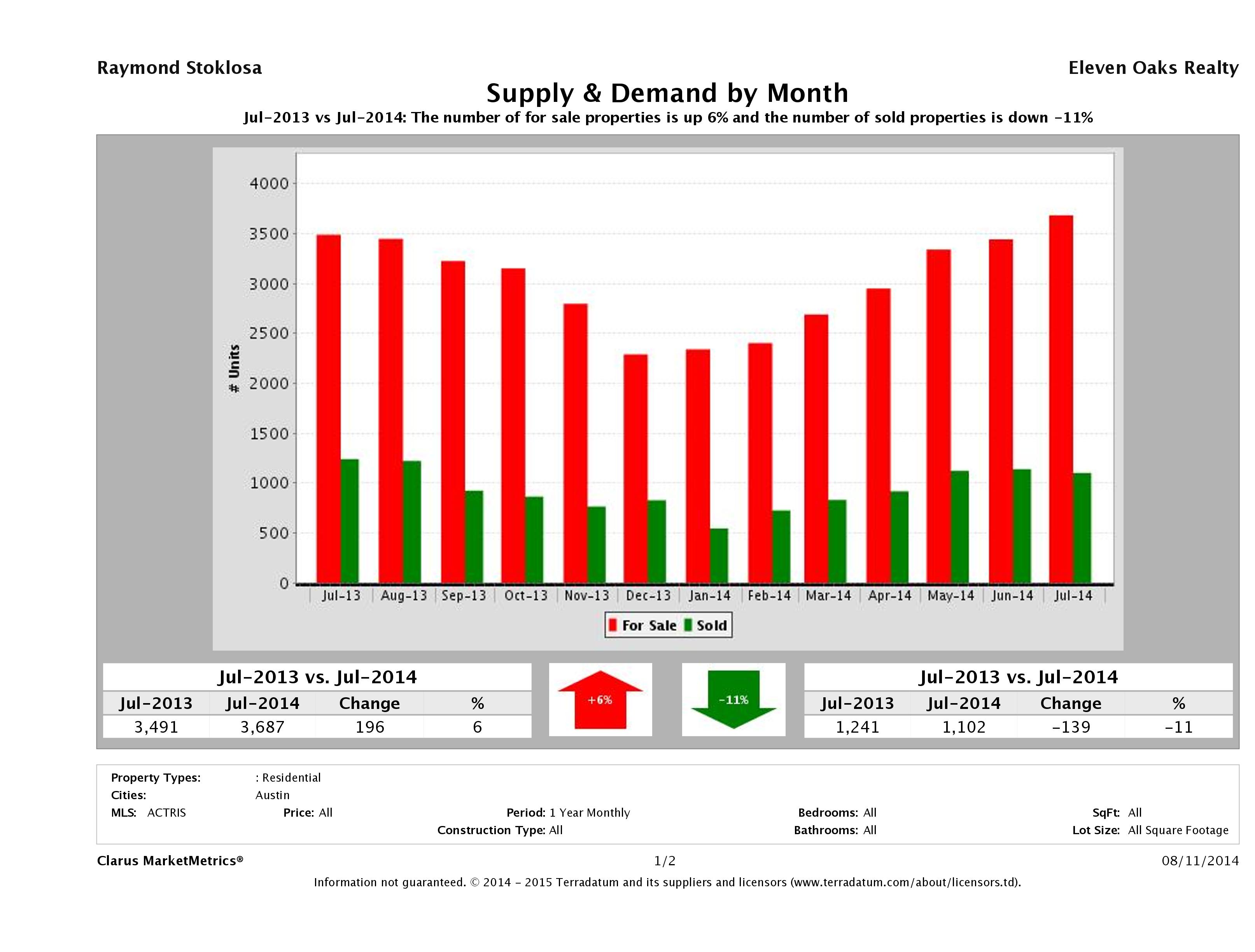 Austin real estate market supply and demand July 2014