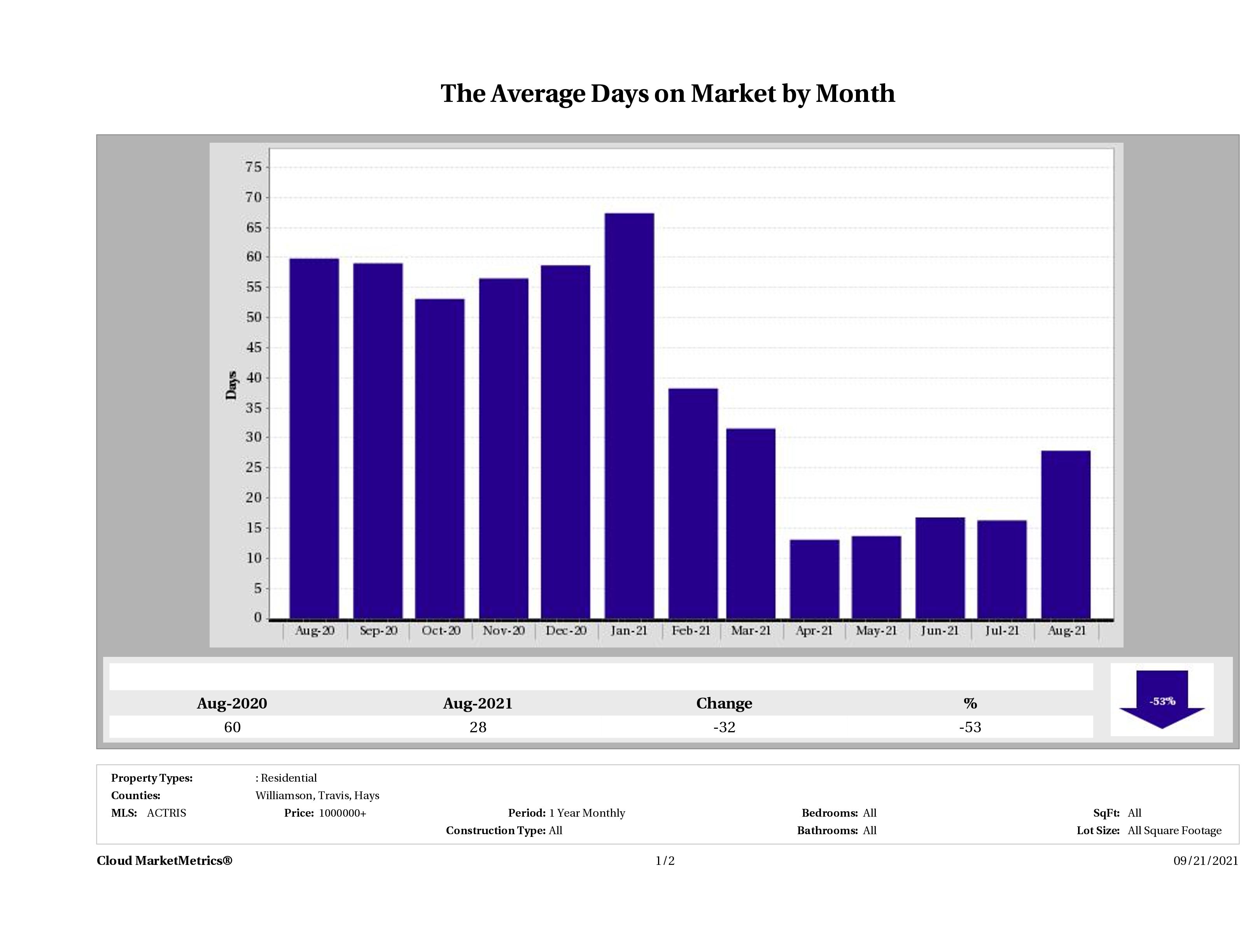 Austin luxury homes average days on market August 2021
