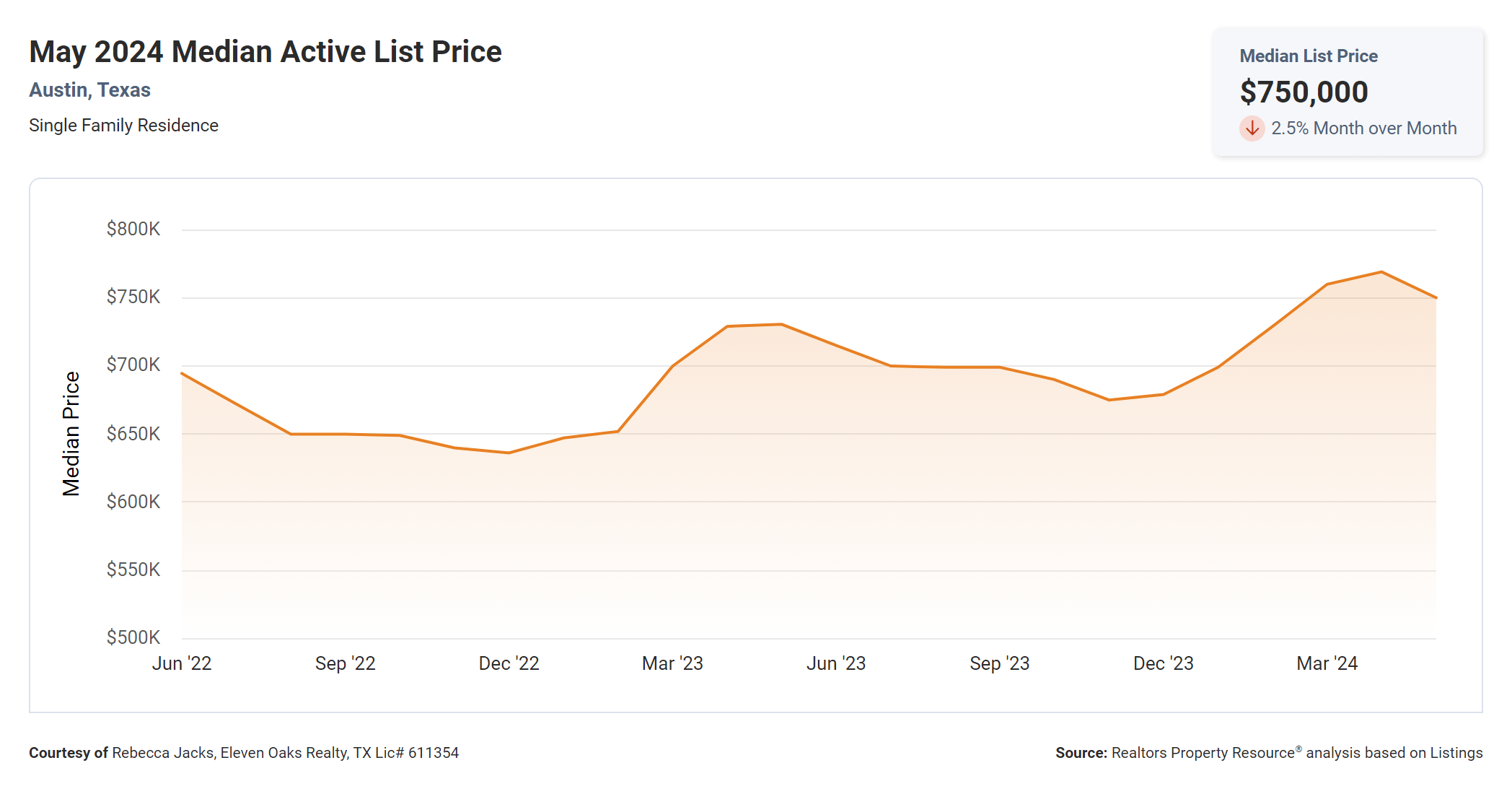 may 2024 Austin texas median active list price