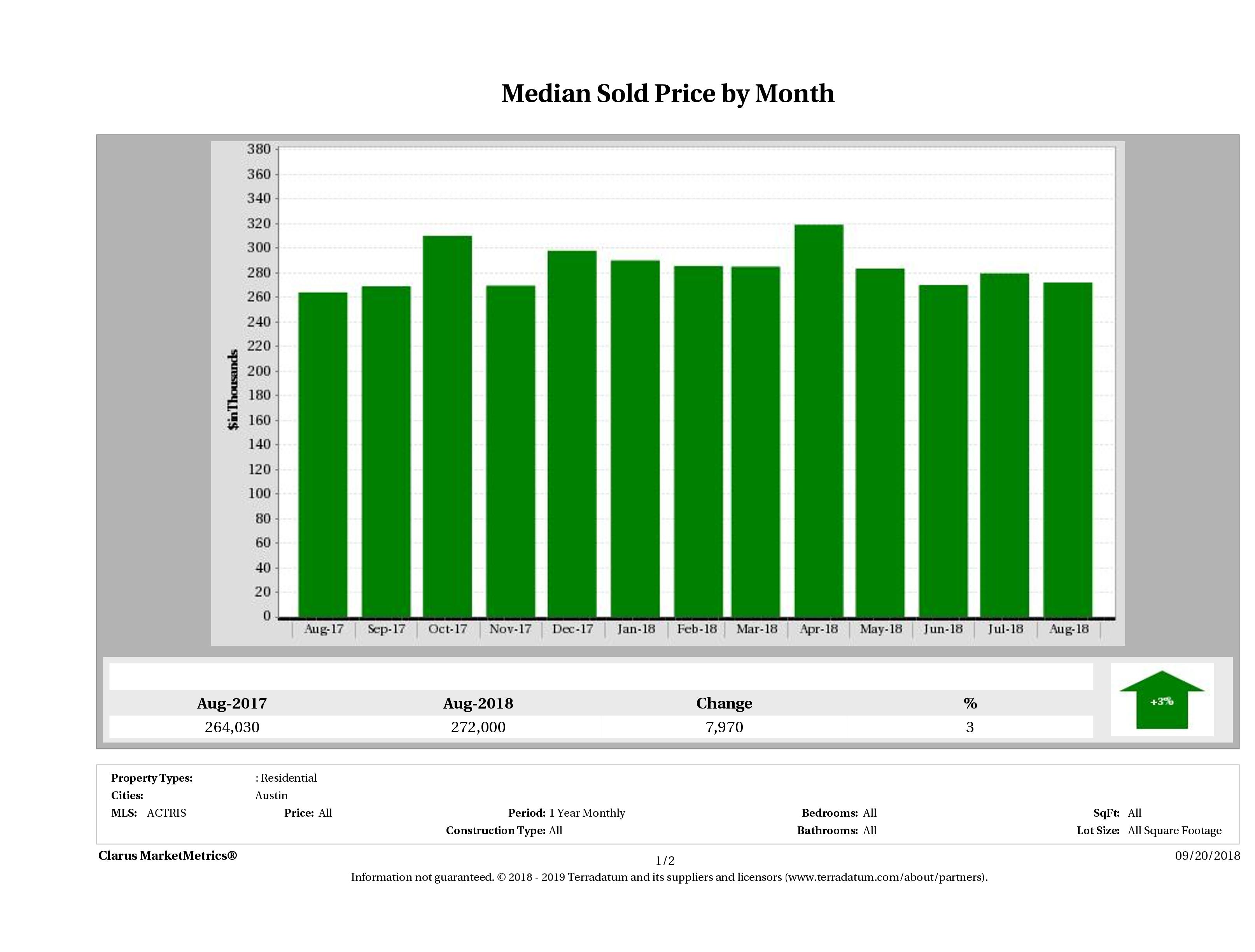Austin median condo price August 2018