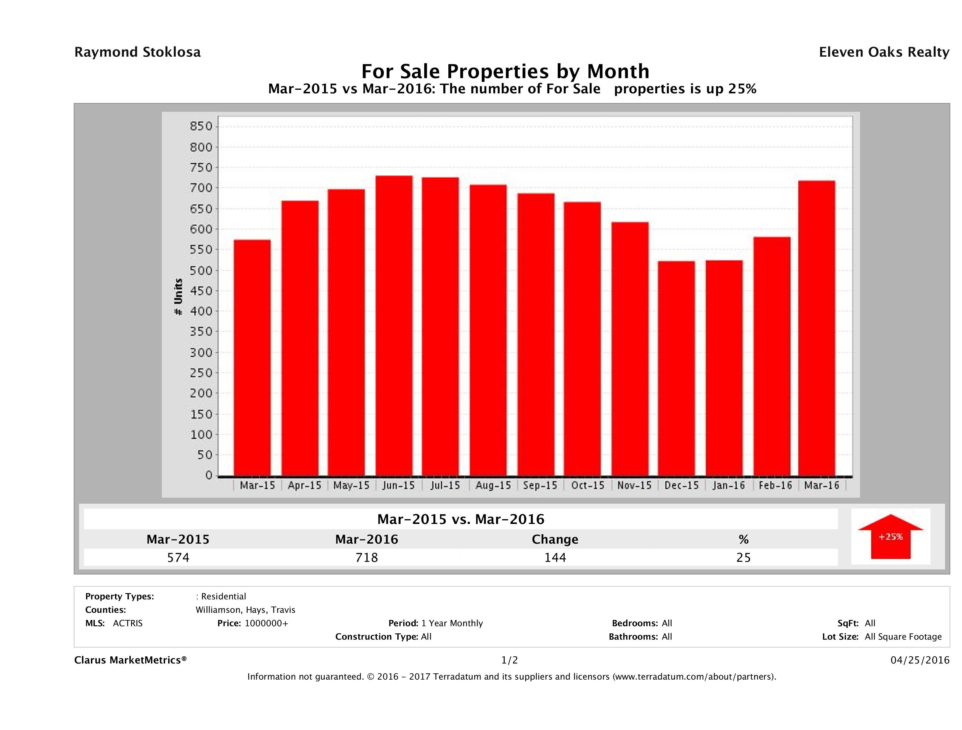 Austin number of luxury homes for sale March 2016
