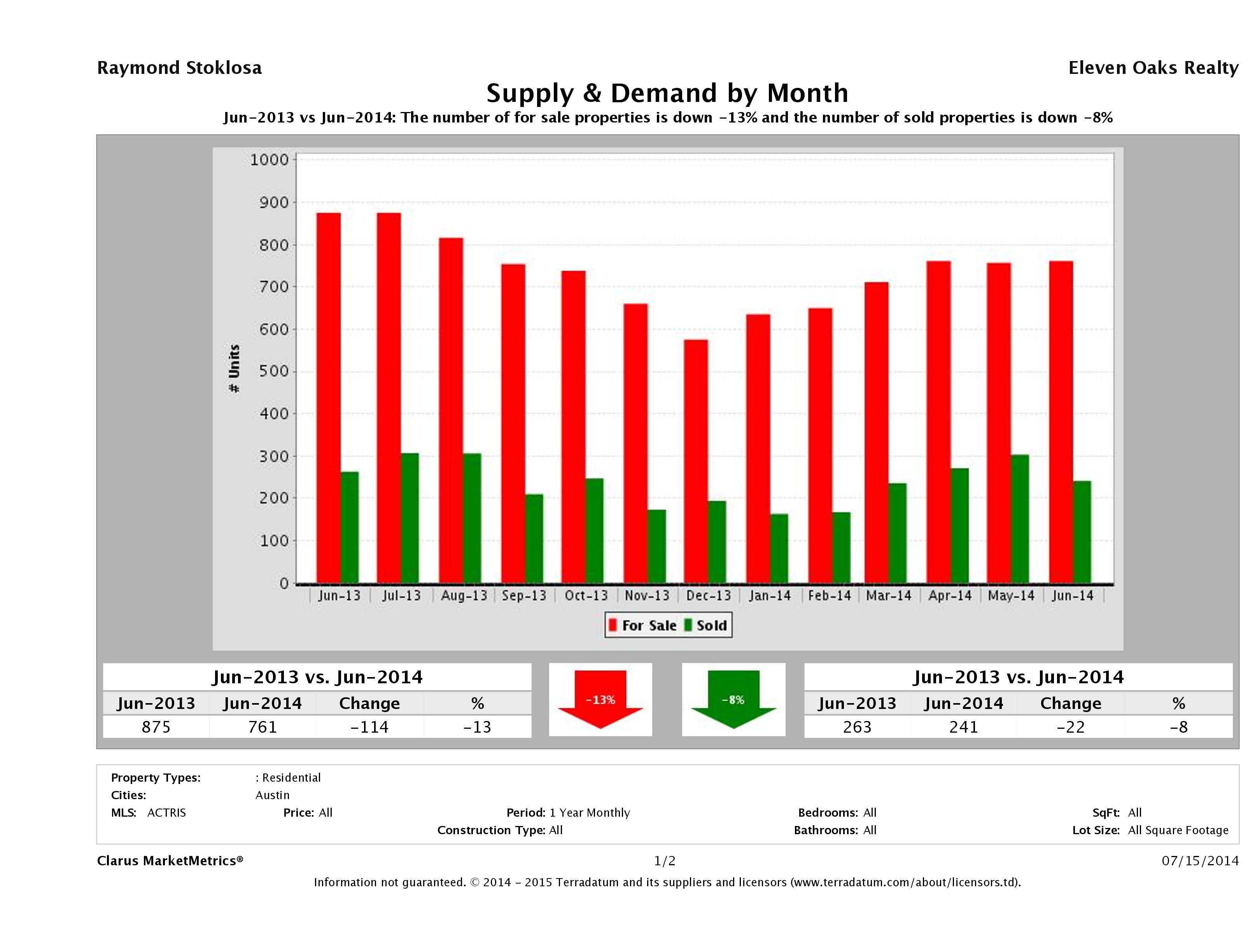 Austin condo supply demand June 2014
