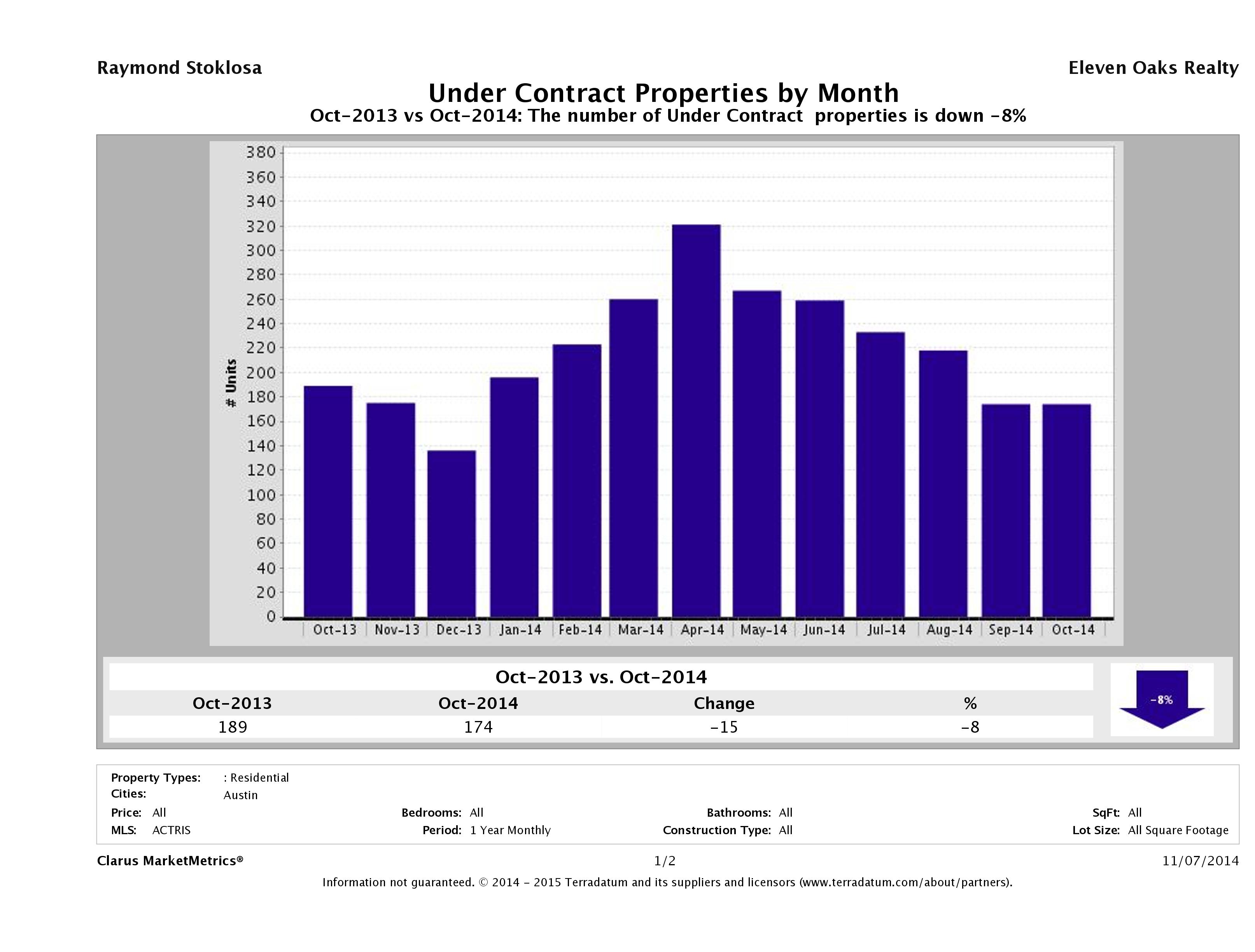 Austin condos under contract October 2014