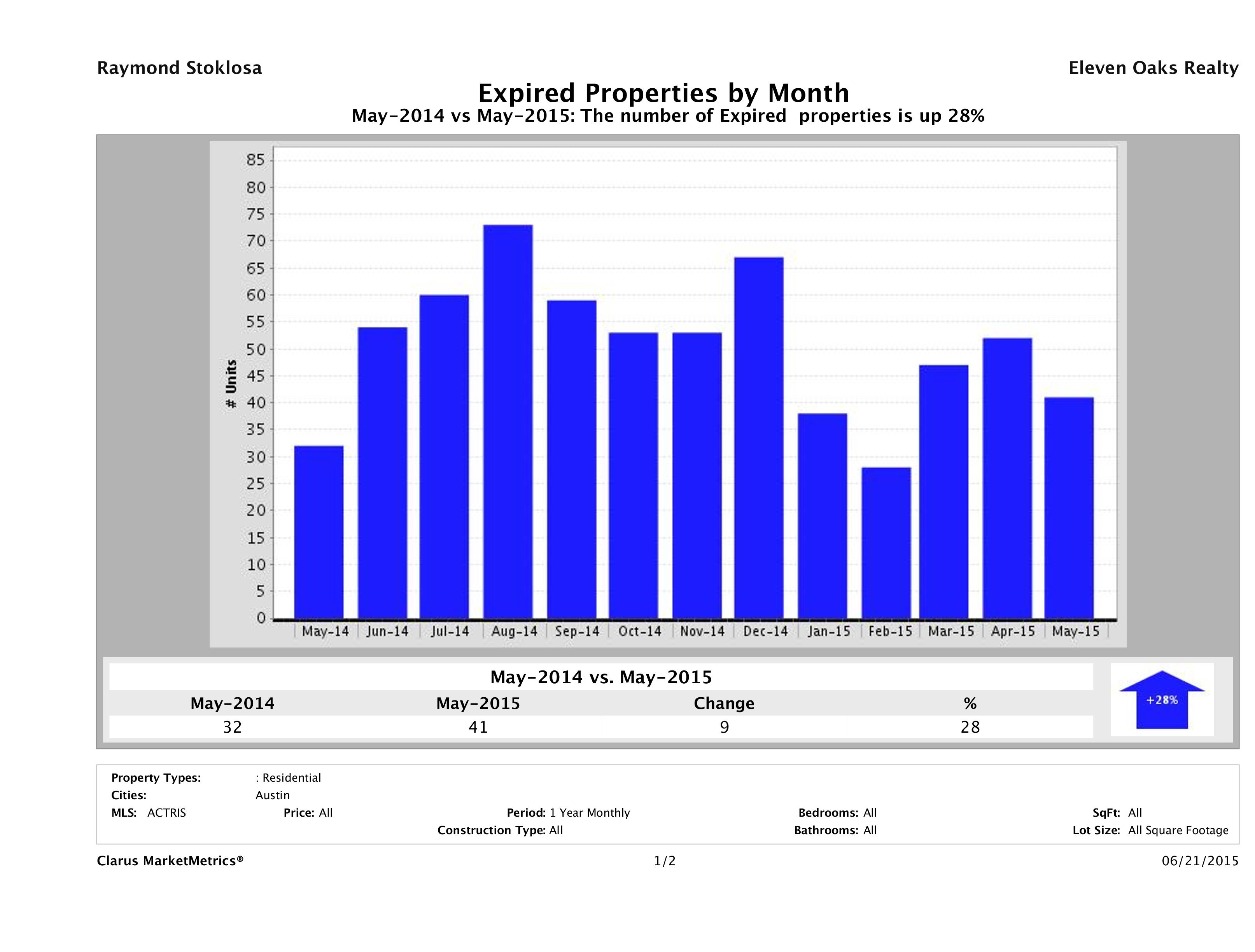 Austin condos taken off market May 2015