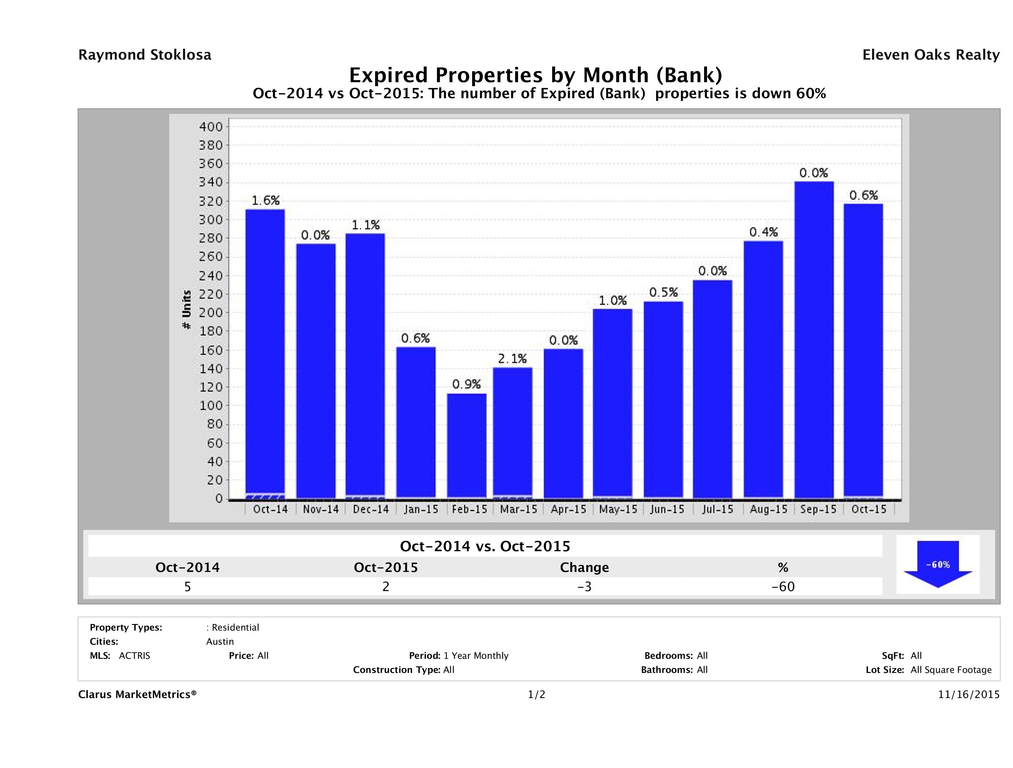austin foreclosures did not sell October 2015