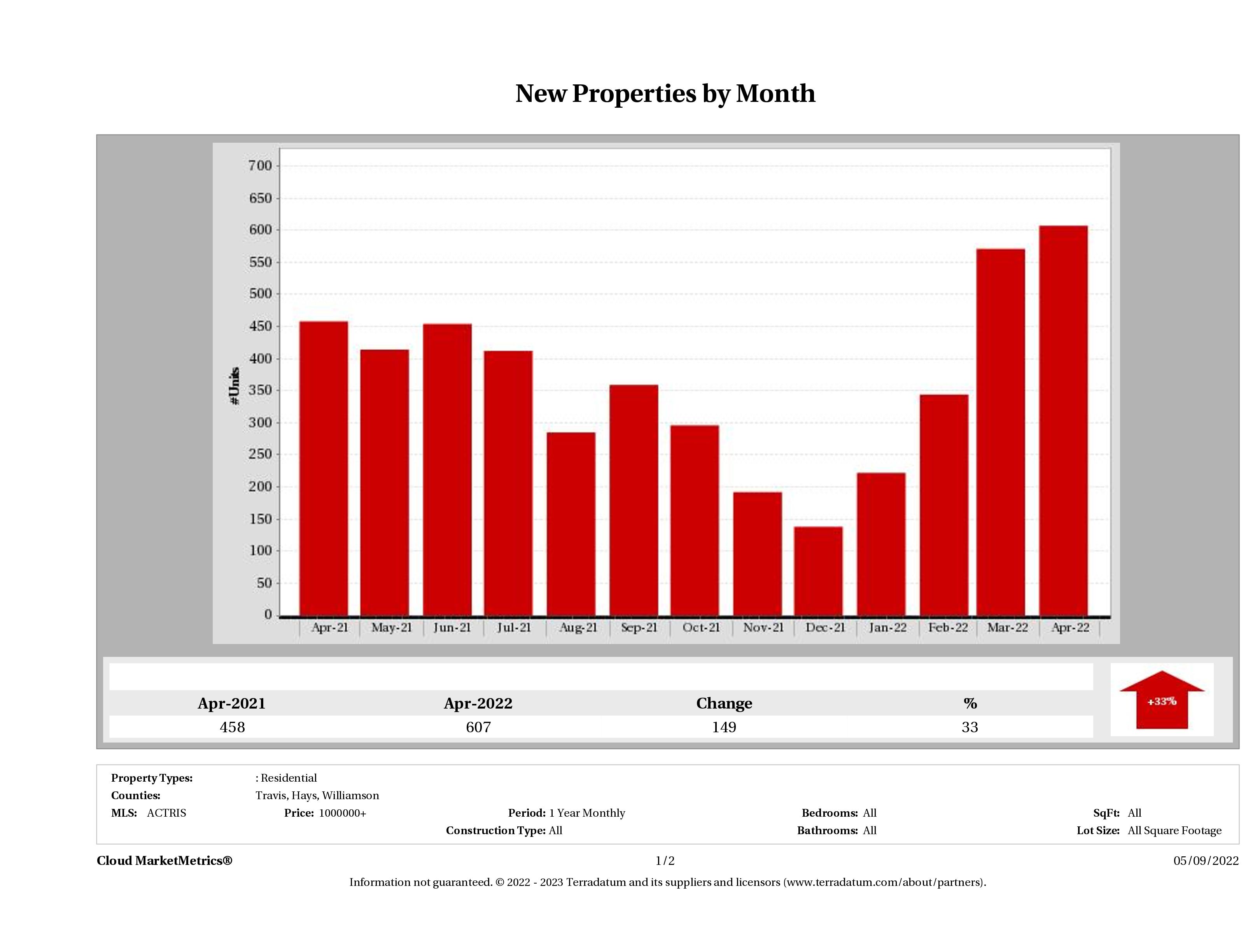 Austin number of new luxury listings April 2022