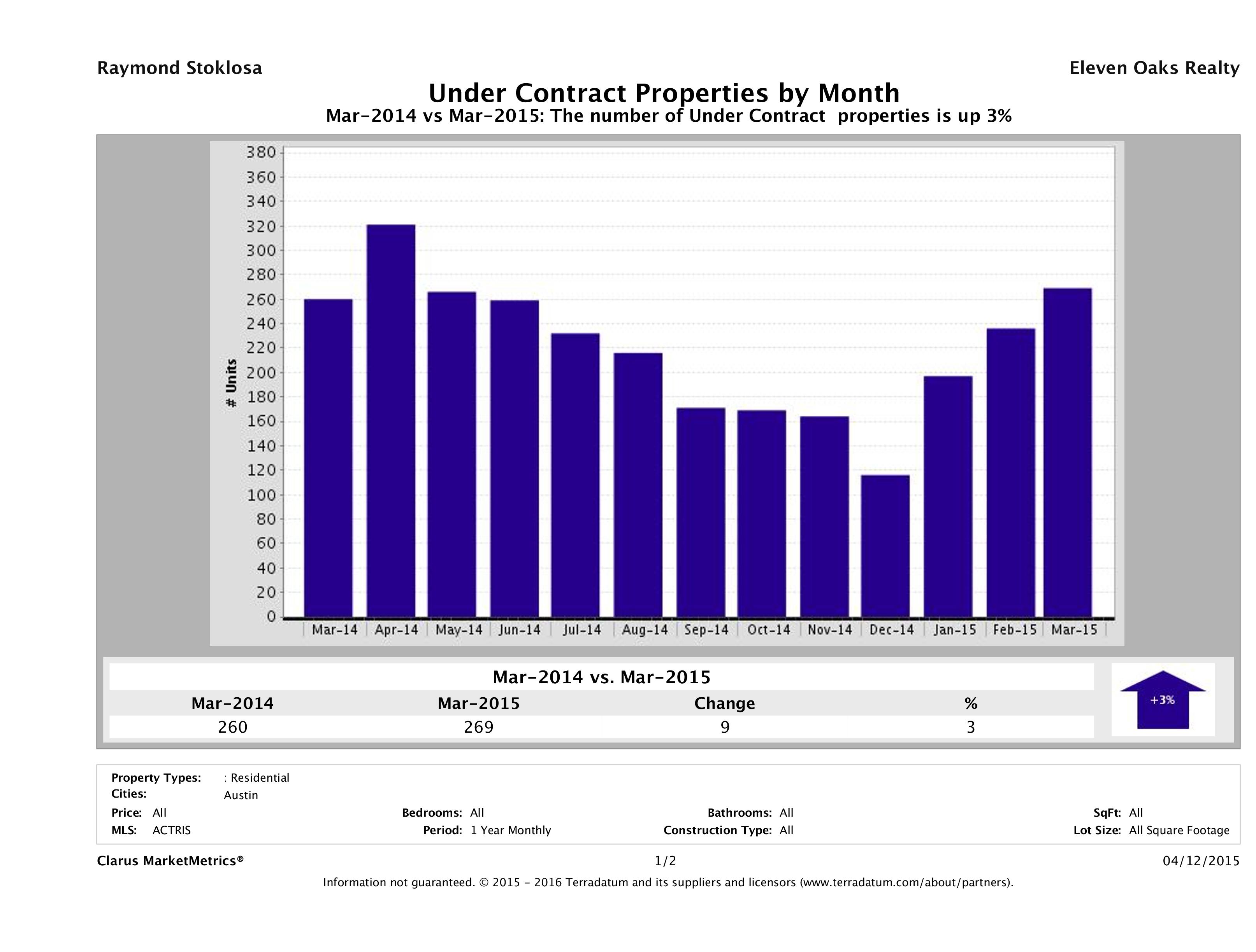 Austin condos under contract March 2015