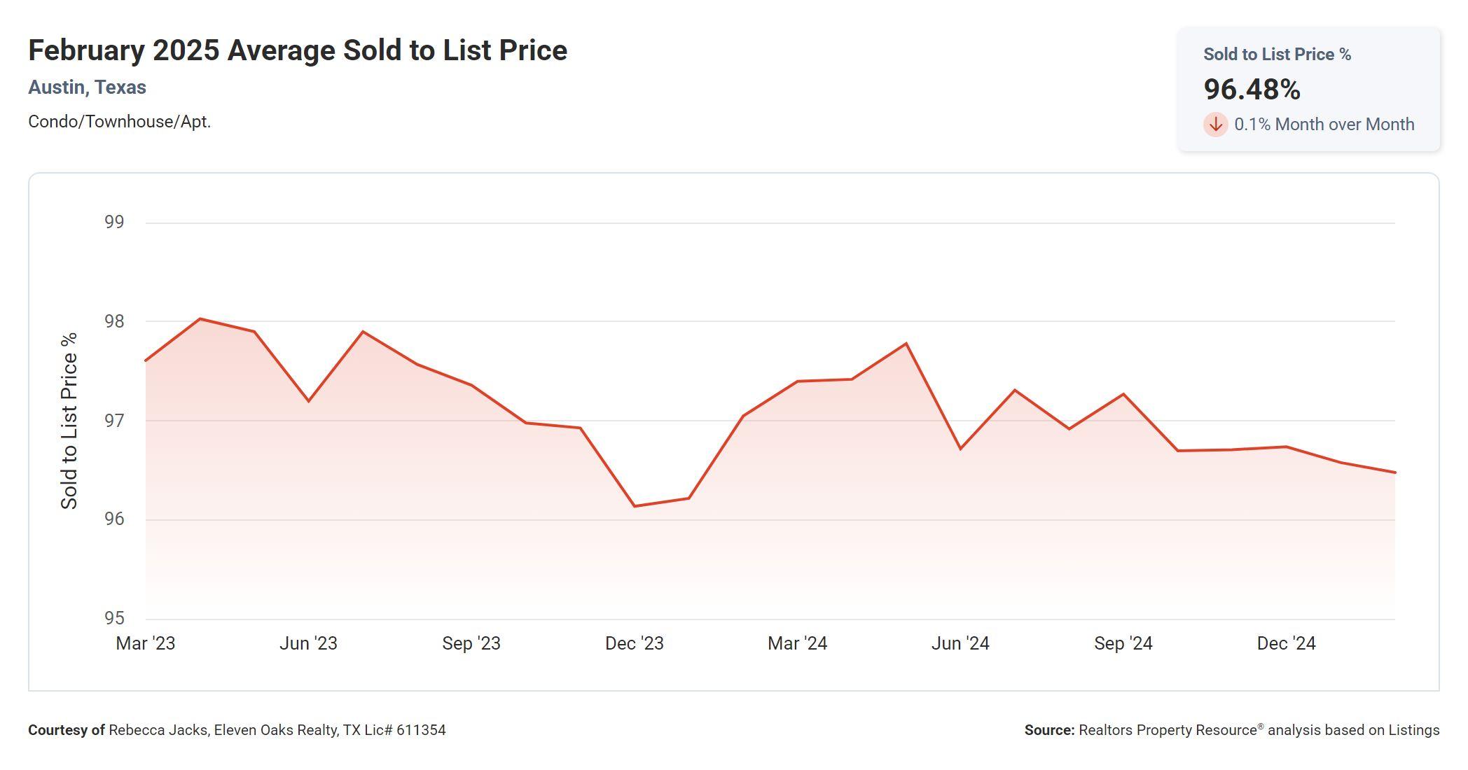 February 2025 Austin condo average sold to list price