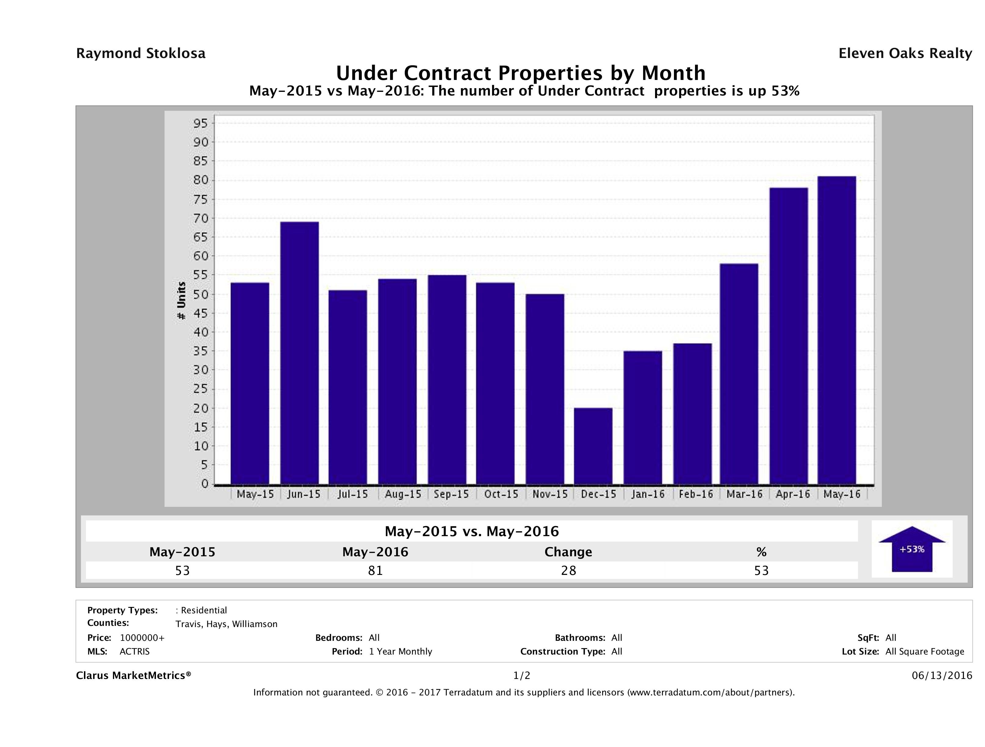 number of luxury homes under contract Austin May 2016