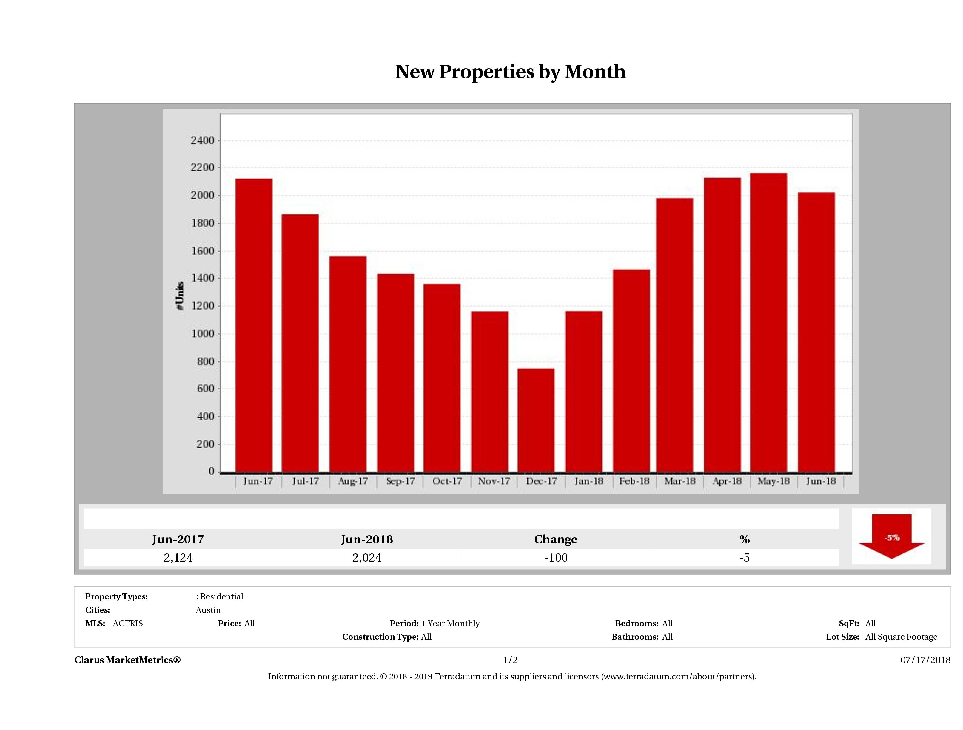 Austin number of new listings June 2018