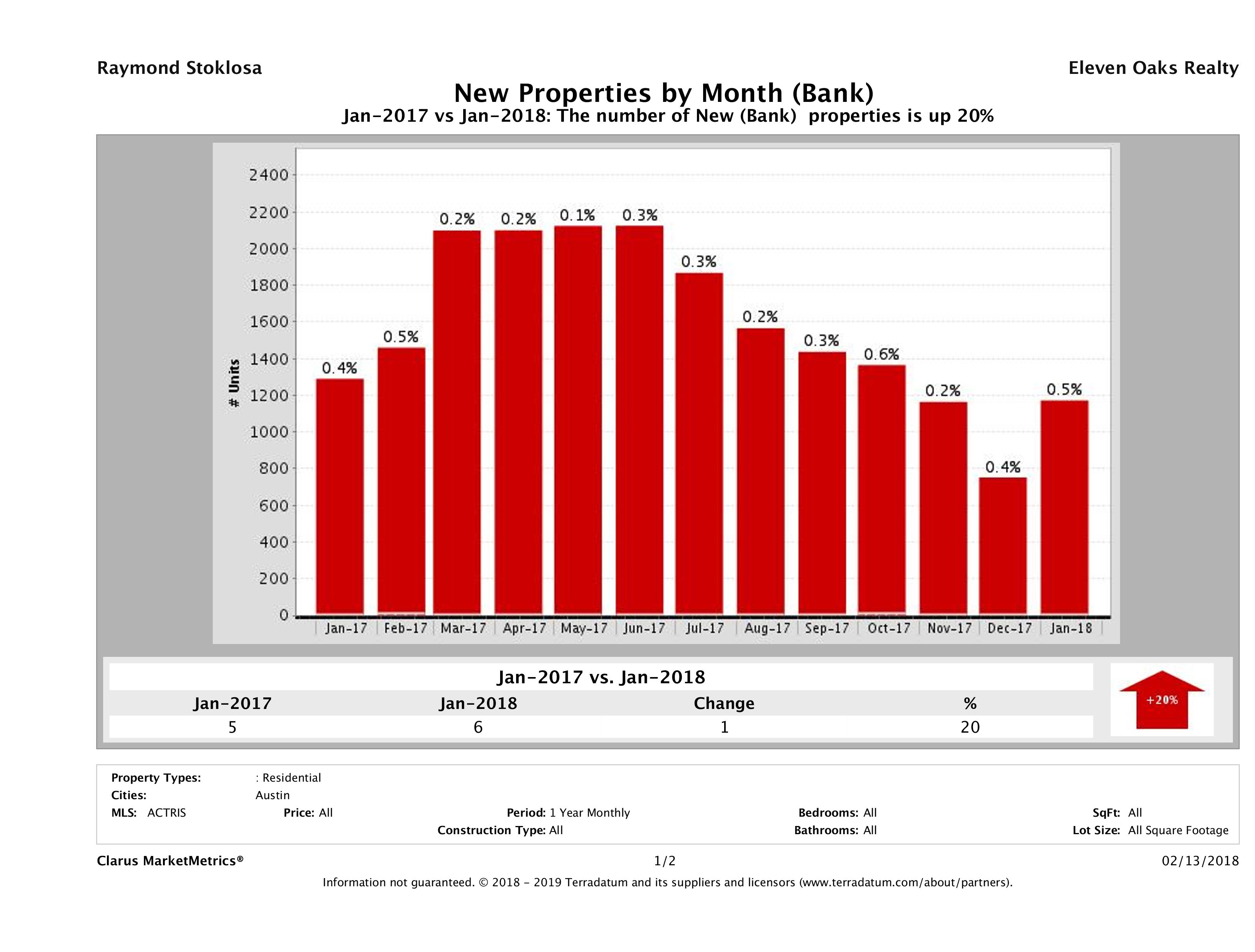 austin foreclosures listed for sale January 2018