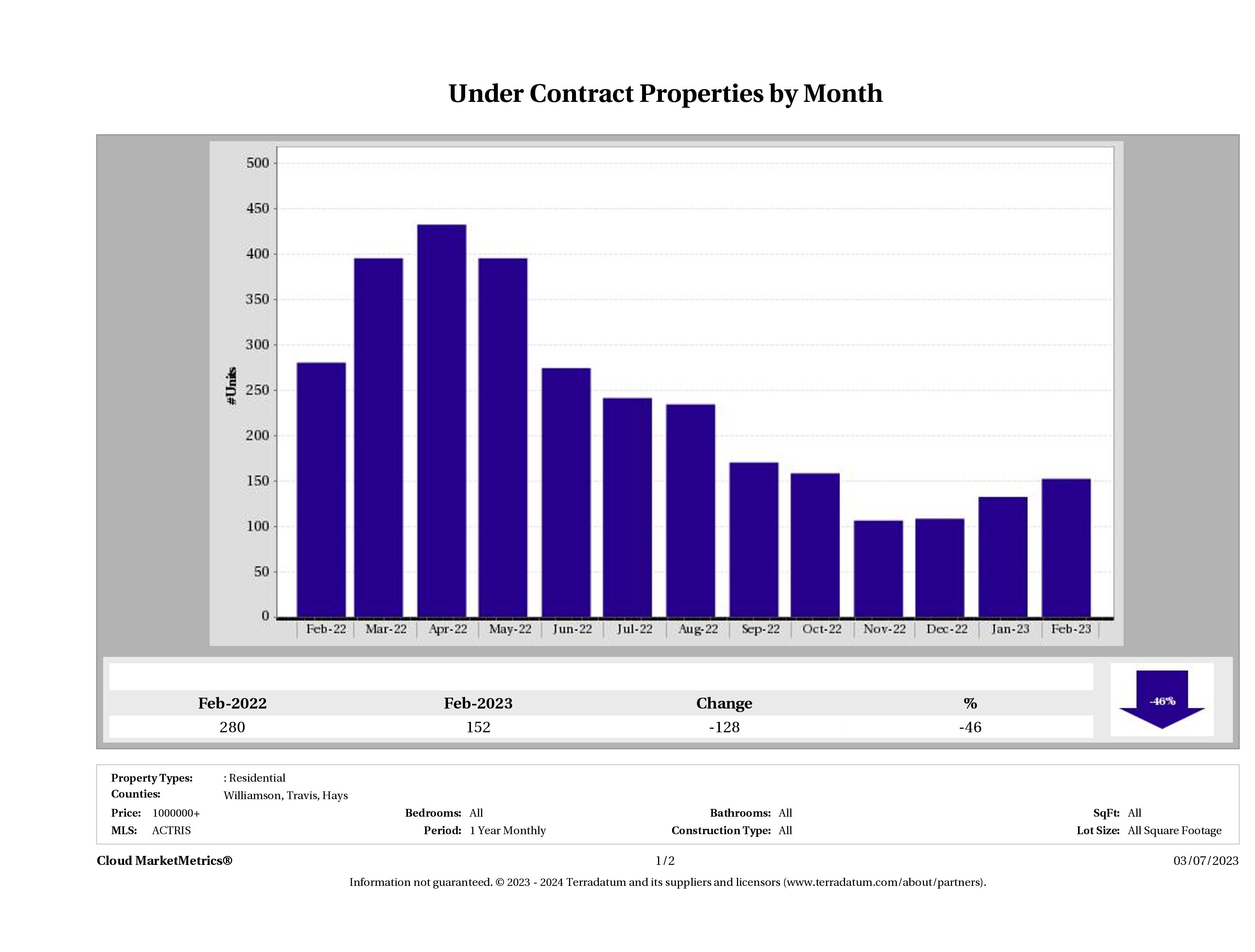 number of luxury homes under contract Austin February 2023