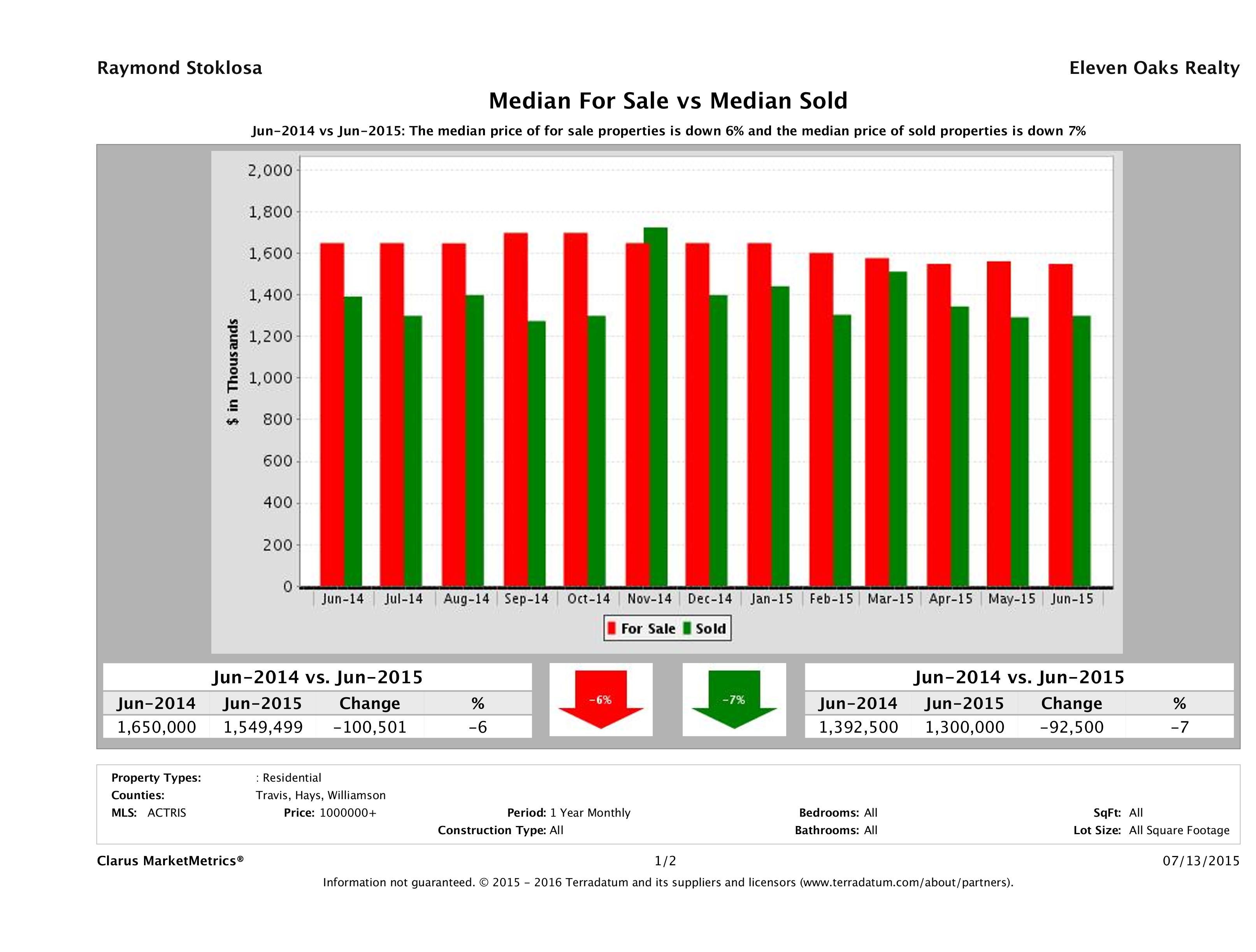 Austin luxury home pricing equilibrium June 2015
