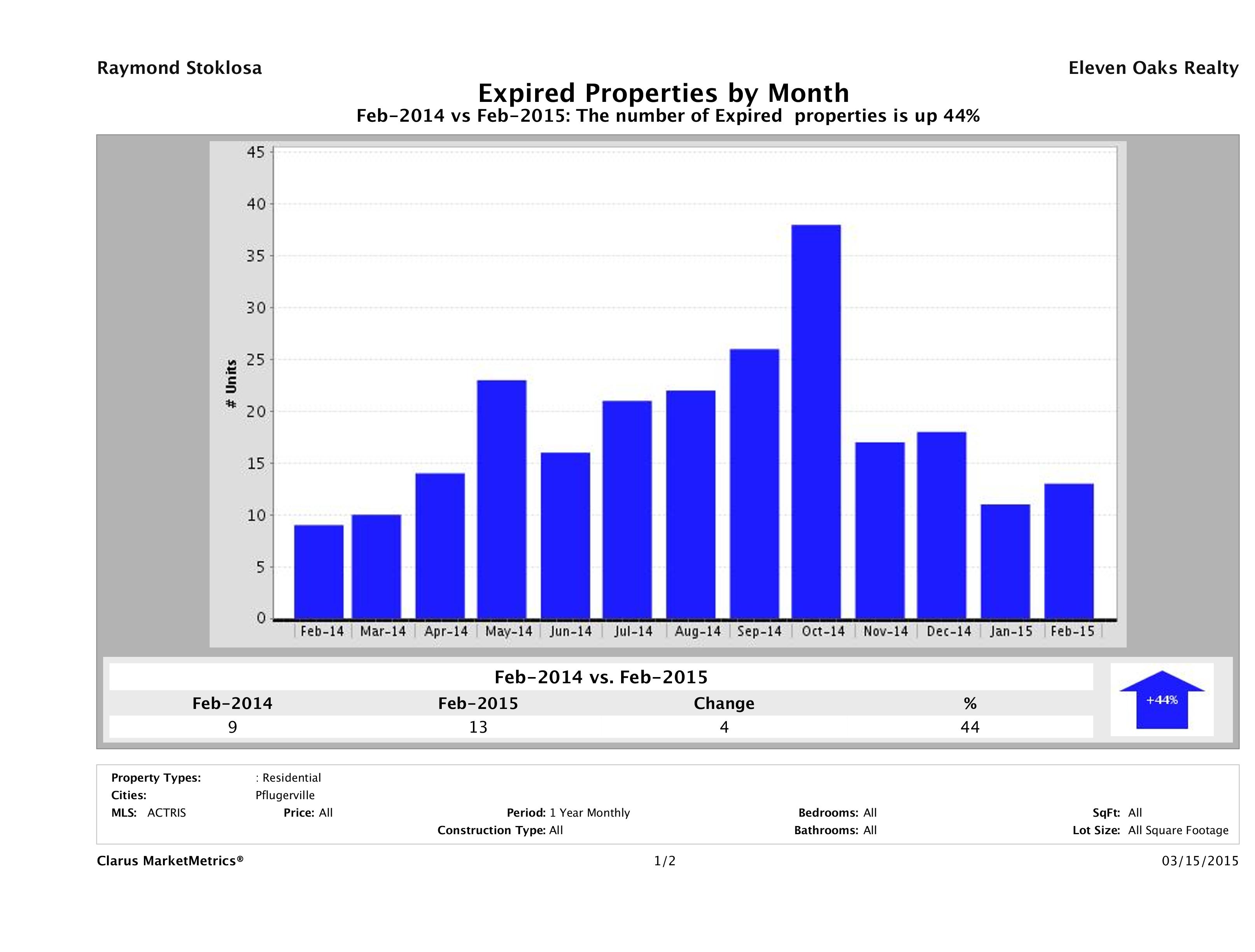 Pflugerville number of homes expired February 2015