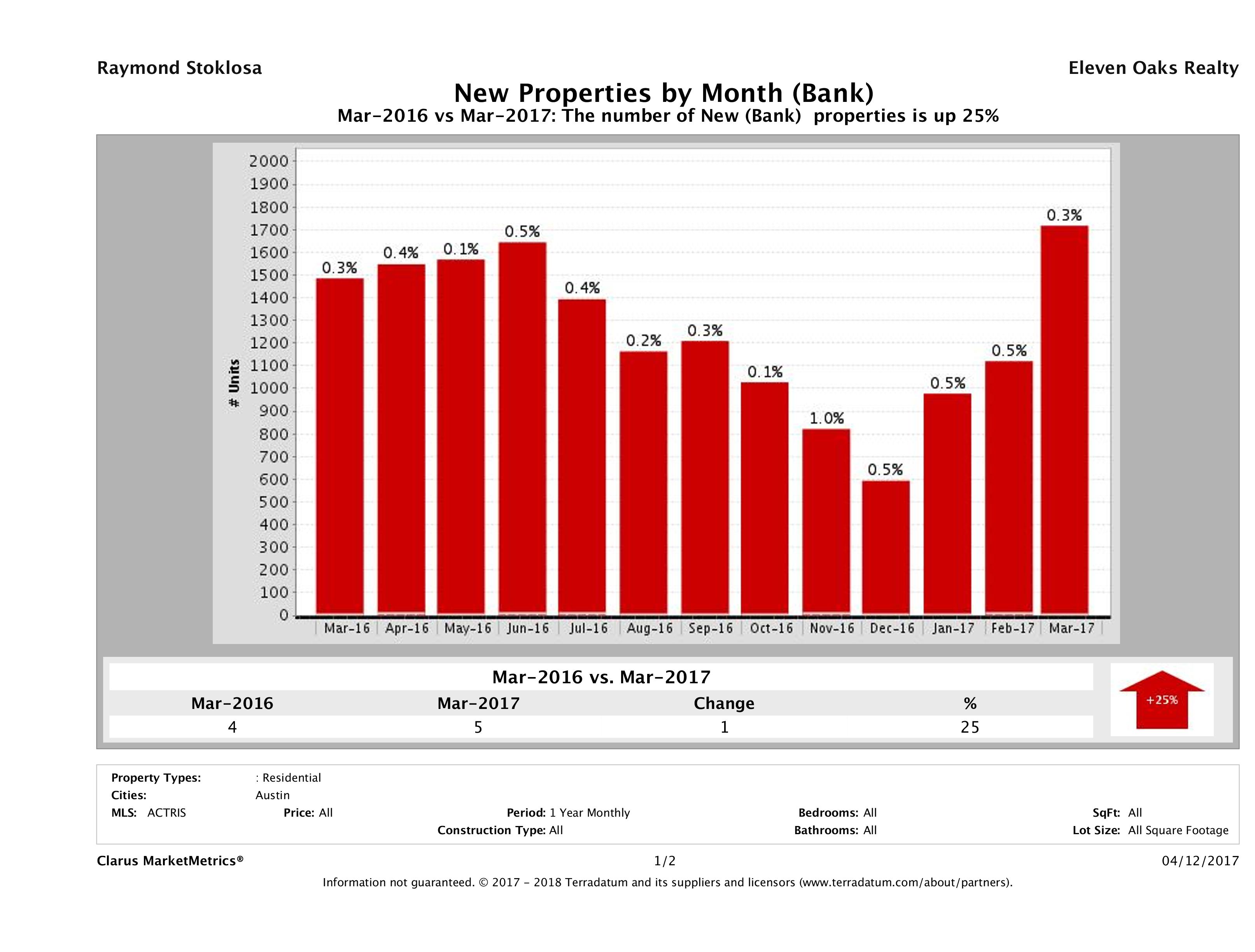 austin foreclosures listed for sale March 2017