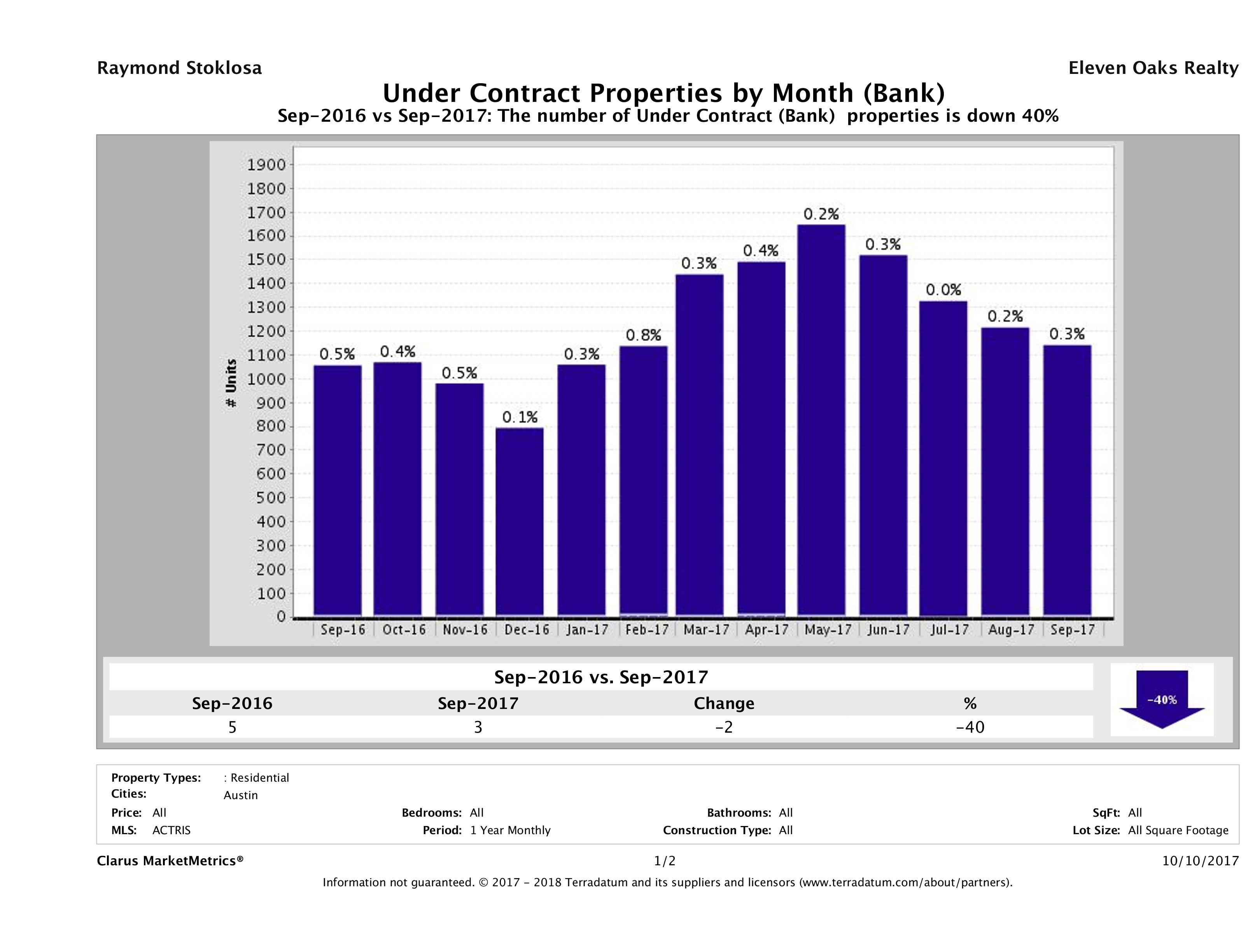austin foreclosures pending September 2017