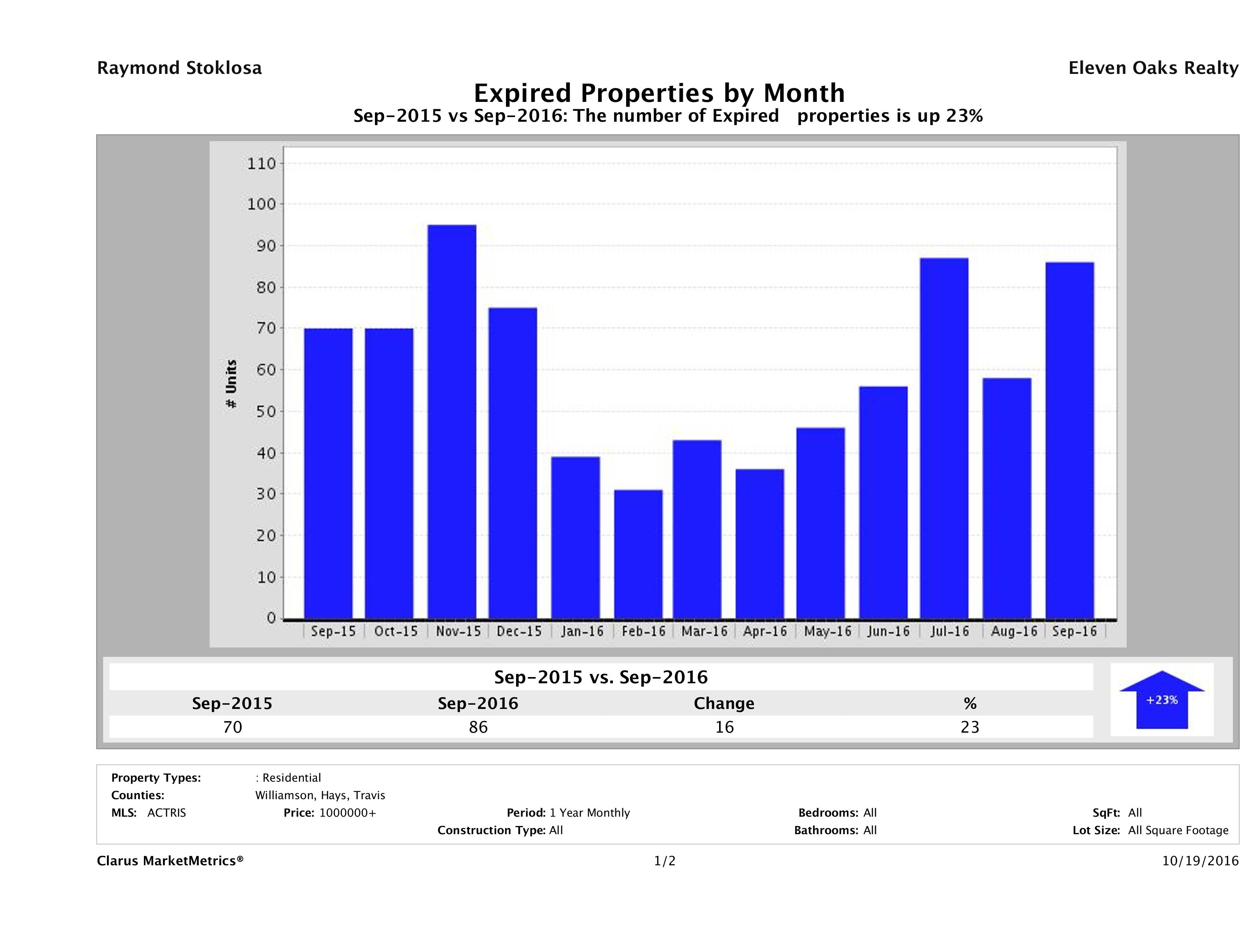 Austin number of homes expired September 2016