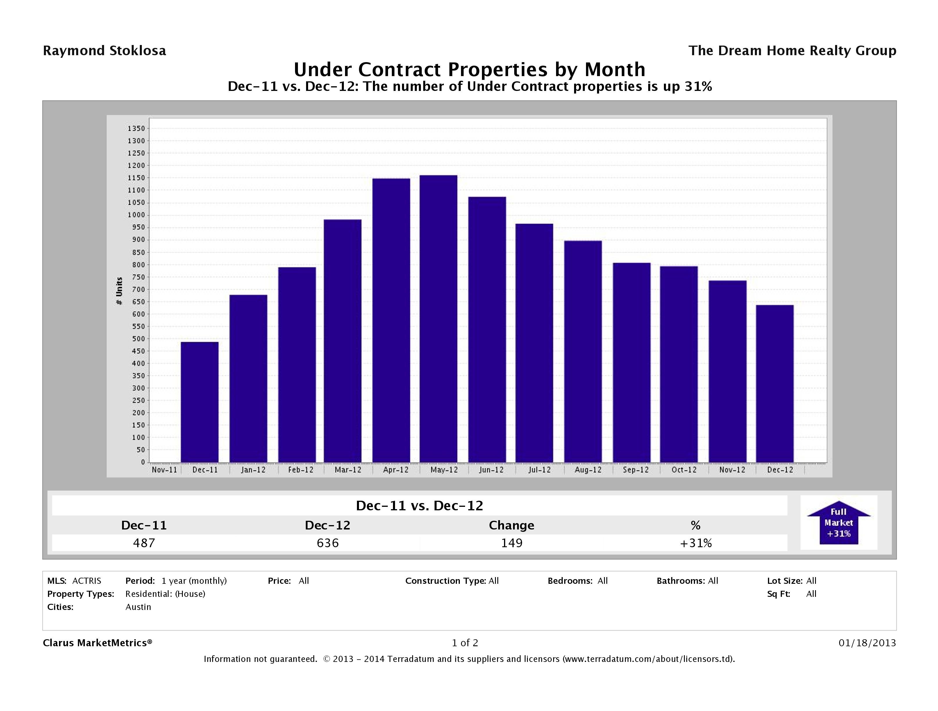 austin home sales 2012