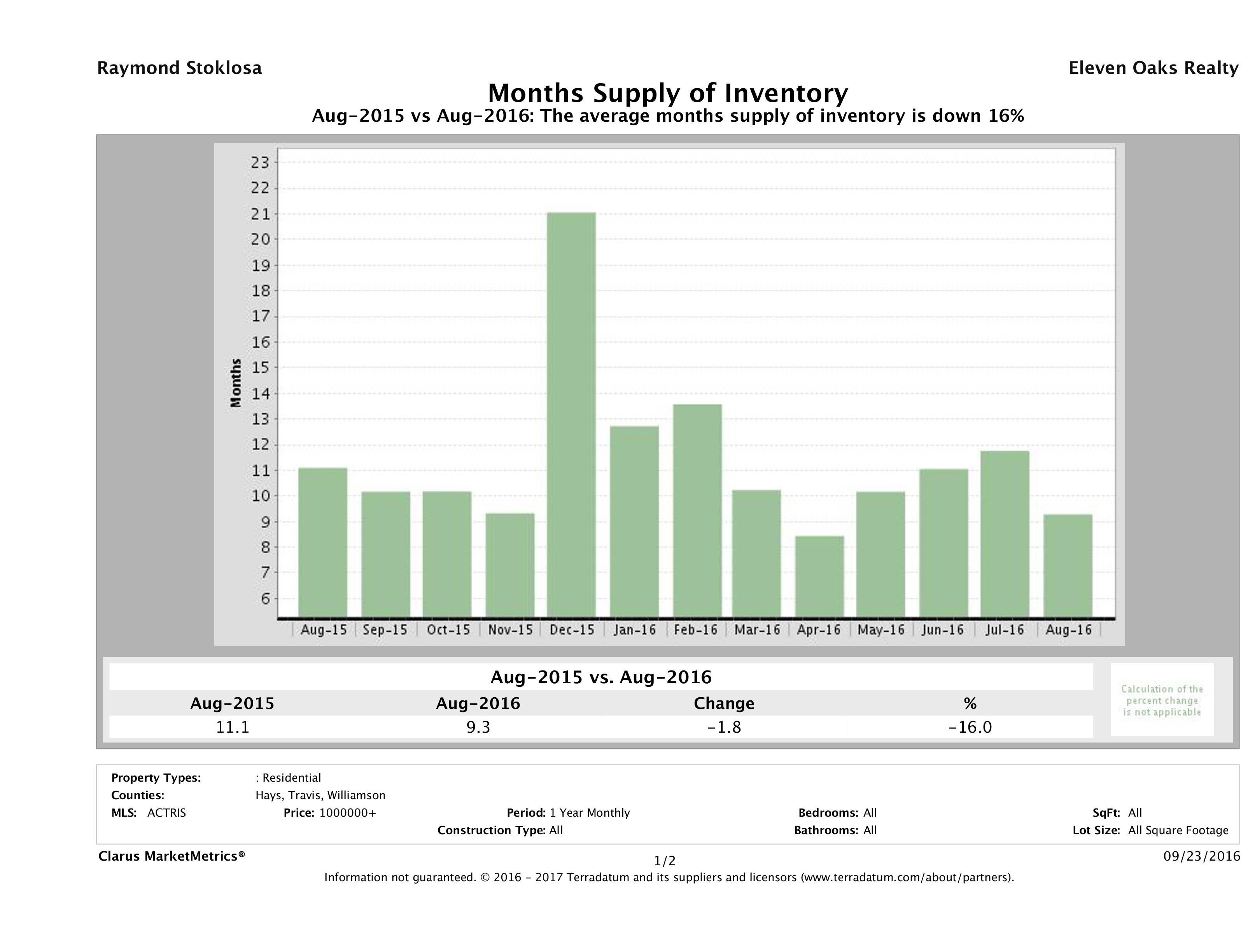 Austin luxury homes inventory August 2016