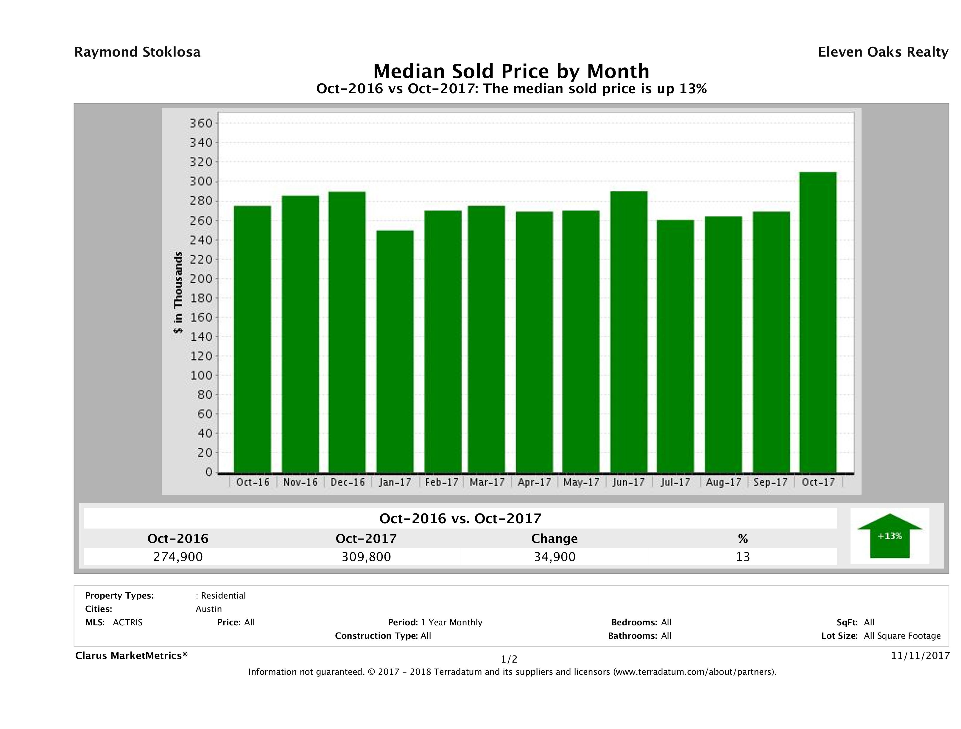 Austin median condo price October 2017