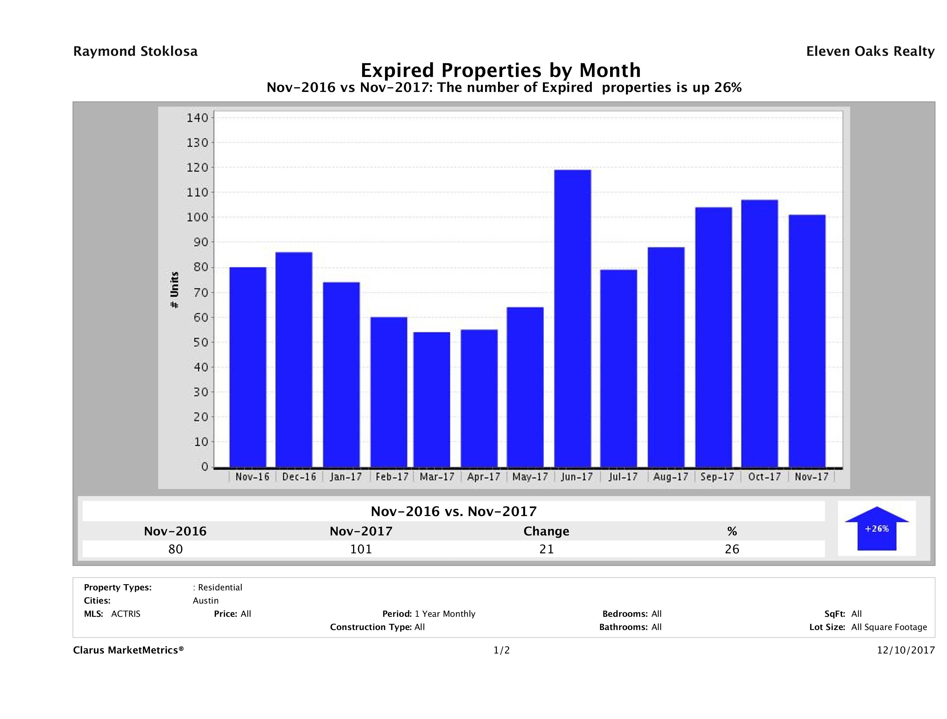 Austin condos taken off market November 2017