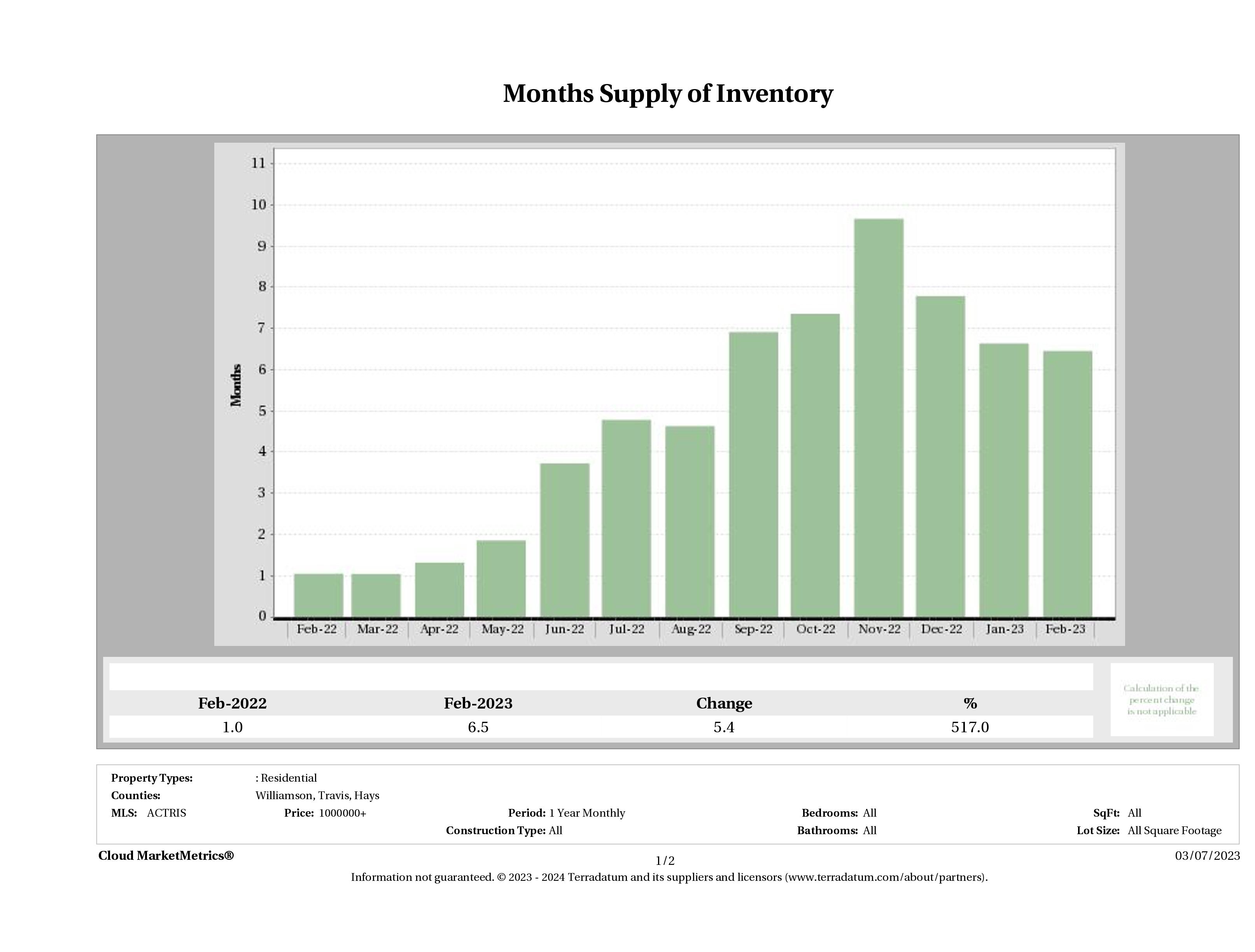 Austin luxury homes inventory February 2023