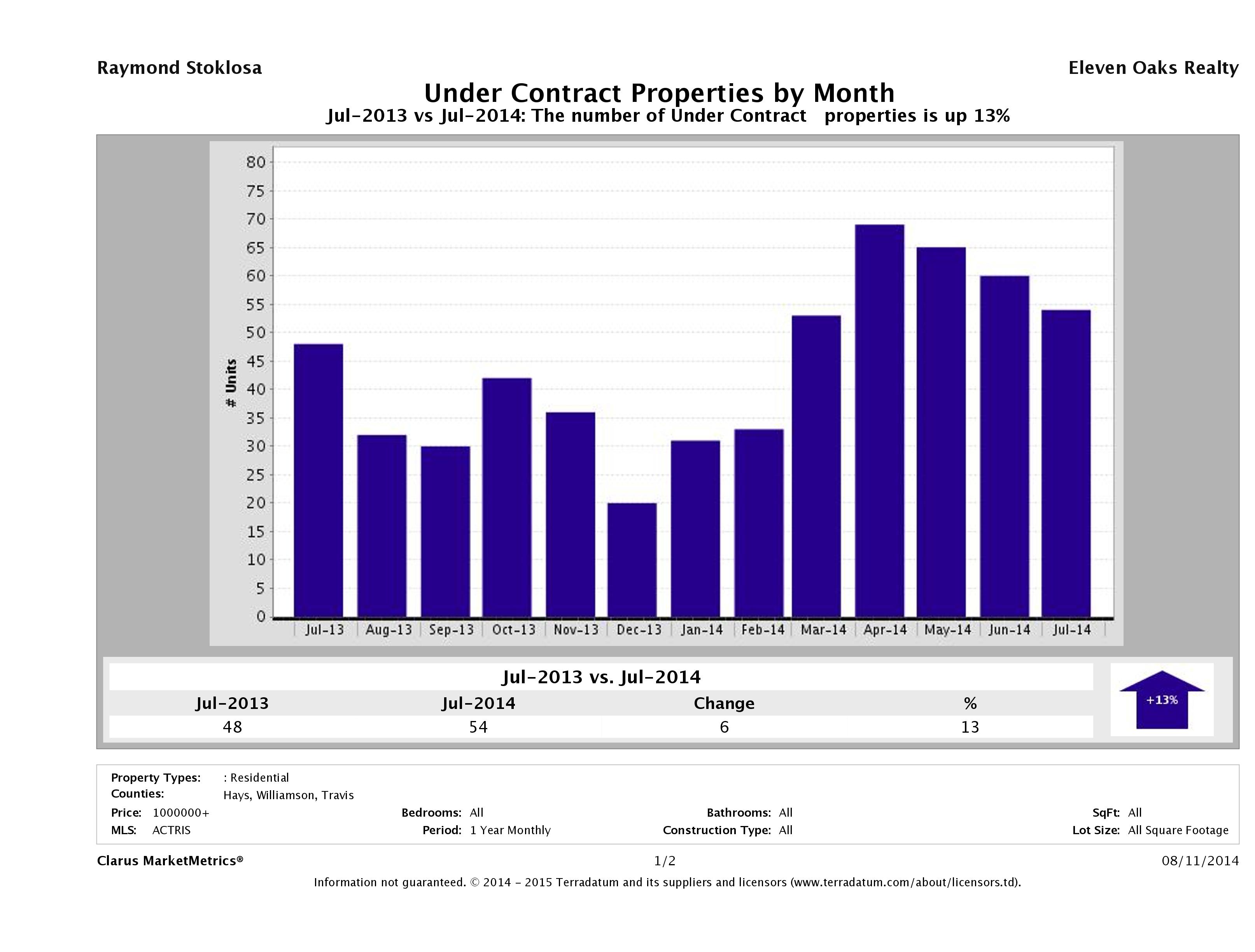 number of luxury homes under contract Austin July 2014