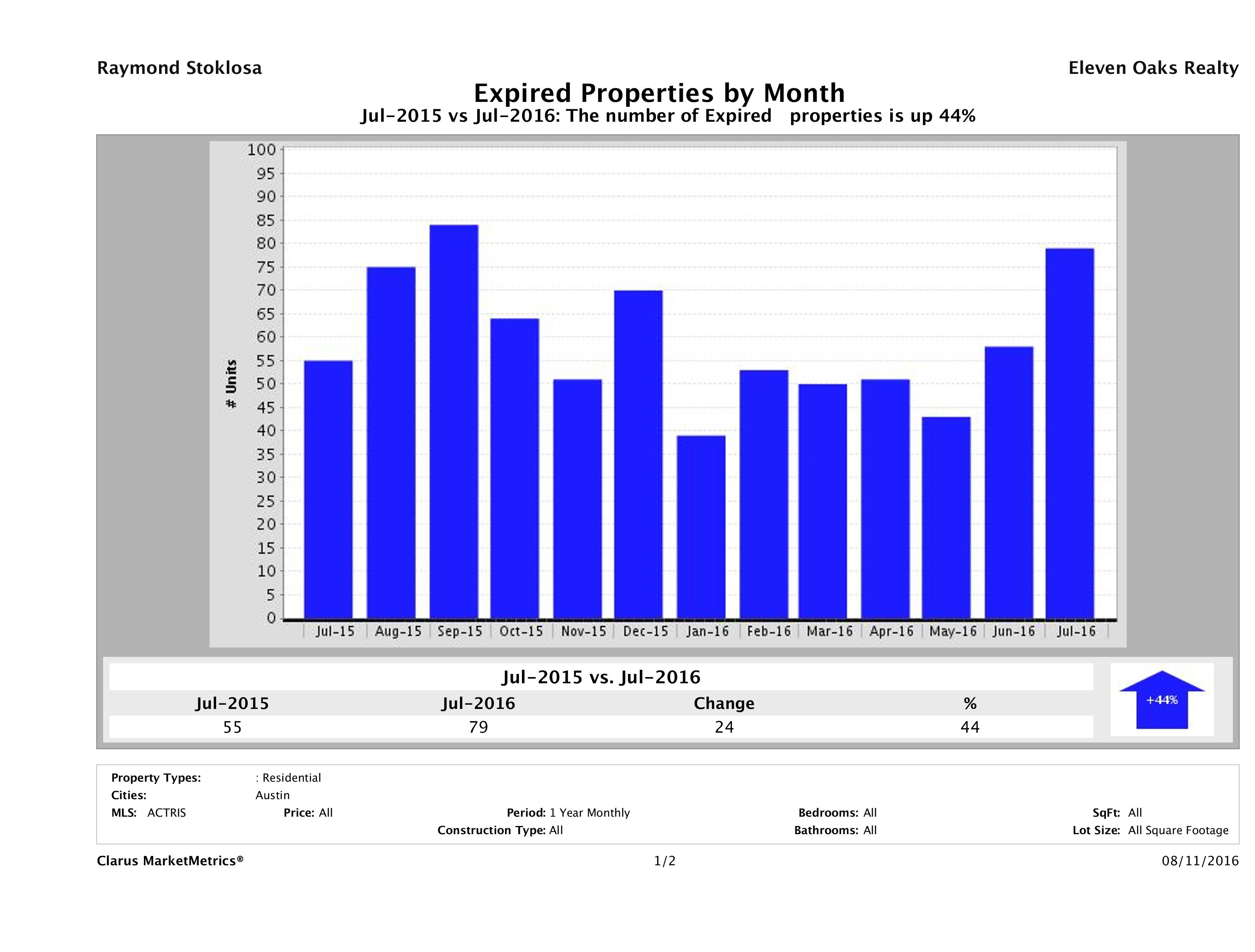 Austin condos taken off market July 2016