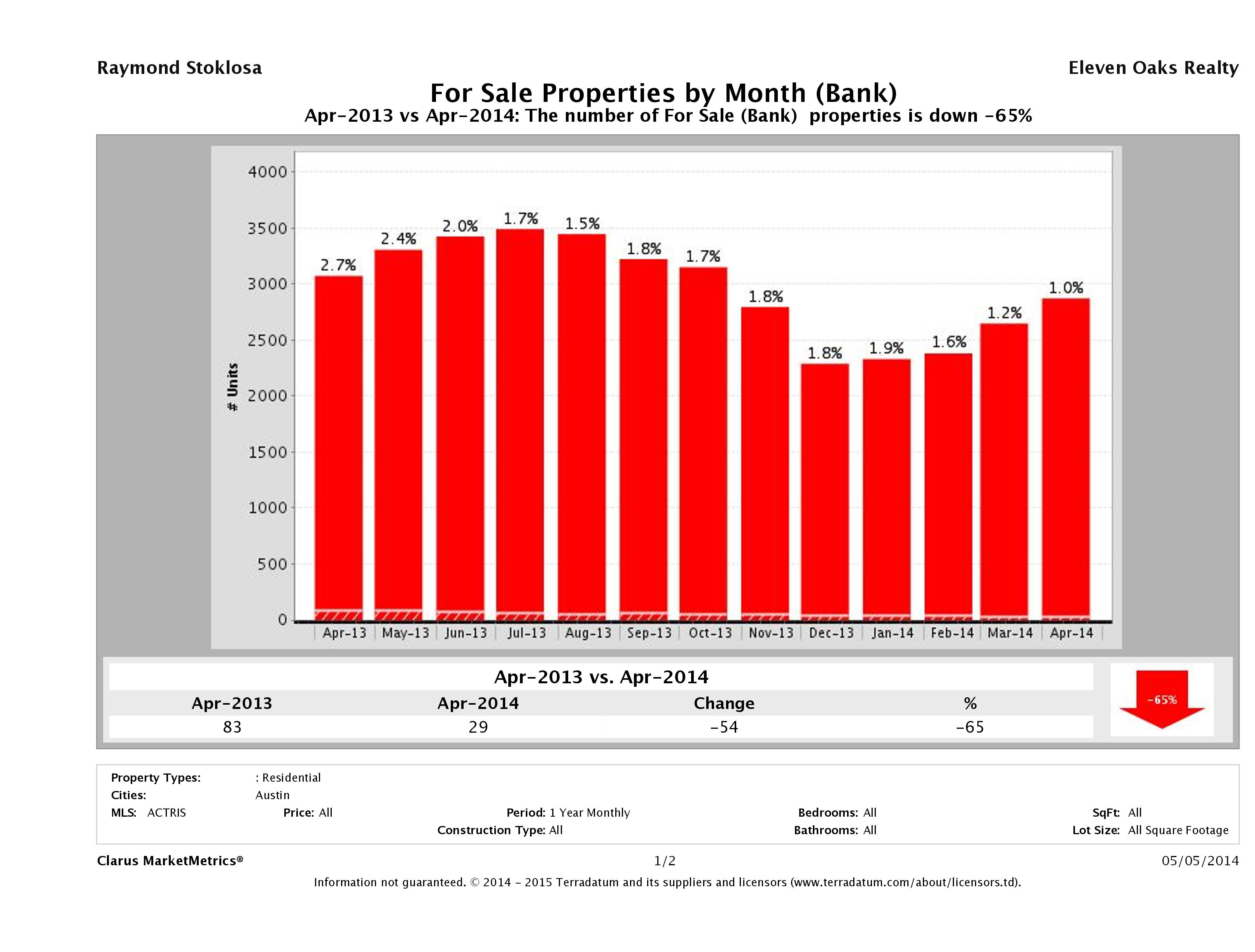 austin foreclosures number for sale April 2014